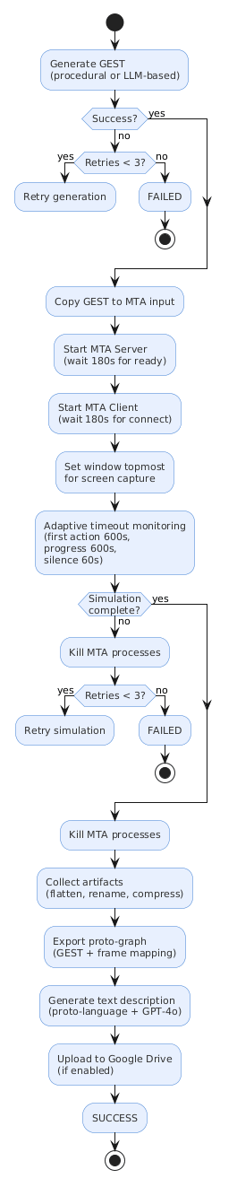 Figure 25: Per-story production lifecycle (Section 12).
