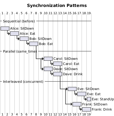 Figure 15: Synchronization patterns. Three temporal coordination modes between actors. Sequential (before/after): Bob’s actions begin only after Alice’s complete. Parallel (same_time): Carol and Dave begin simultaneously. Interleaved (concurrent): Eve and Frank execute in overlapping time windows without synchronized start times.