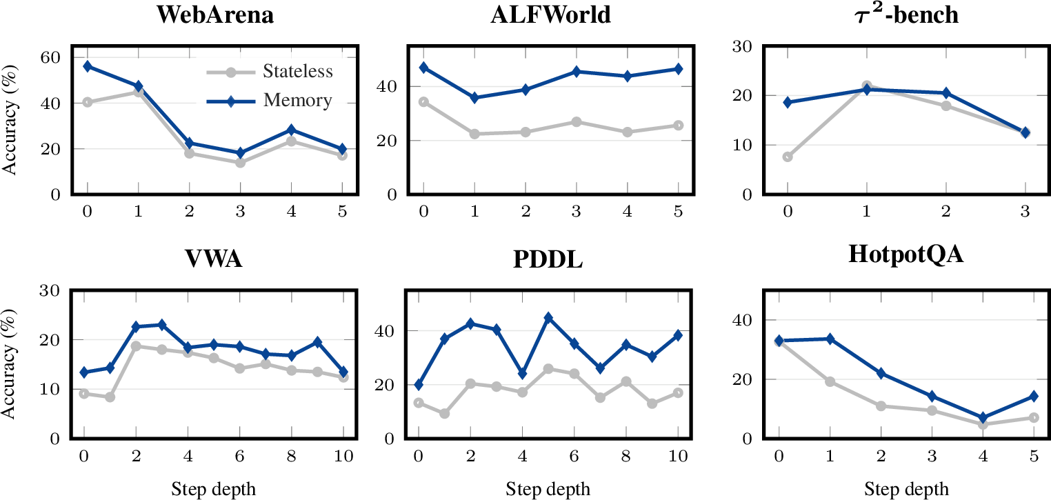 Figure 8: Speculation accuracy by step depth across all six benchmarks.Step depth 0 is the first speculated step (not the initial task step,which is excluded).”Memory” denotes the best-performing memory setting per benchmark.Memory maintains higher accuracy at most depths, with the advantagelargest on Type 2 benchmarks (15–20pp on ALFWorld, 10–20pp on PDDL).