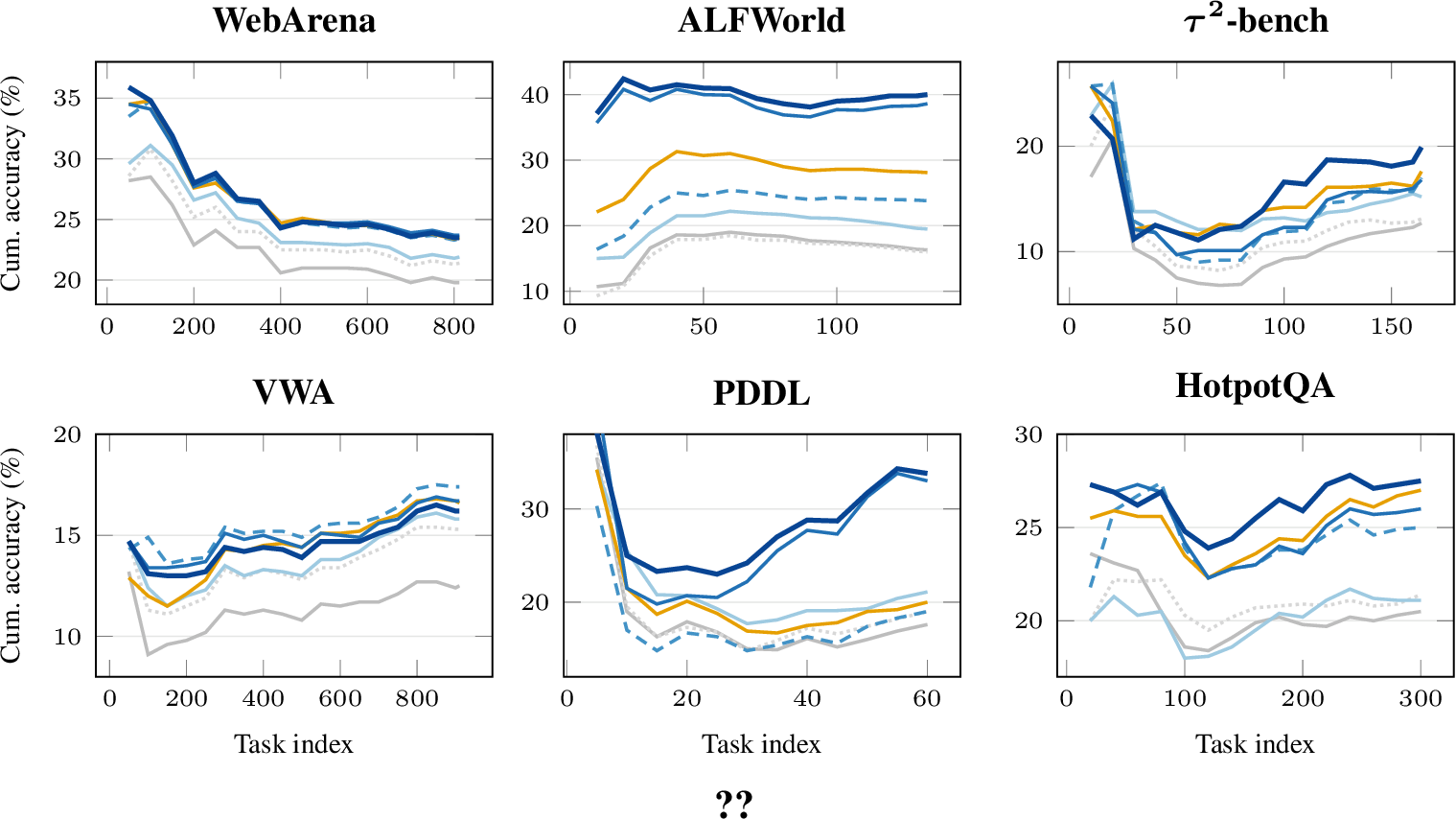 Figure 6: Cumulative accuracy (k=1) across all six benchmarks for all seven memory settings. Each point shows the aggregate accuracy over all tasks processed up to that index. PDDL and ALFWorld show the clearest separation, as the failure-learning settings (Epi+Miss and Memory) pull away from the stateless baseline as experience accumulates.