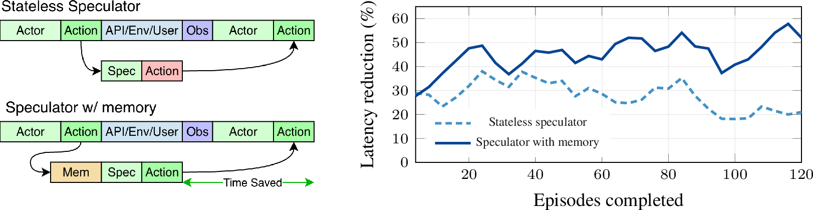 Figure 1: Left: The speculator predicts the next output duringenvironment idle time and pre-launches it. A hit skips the actor LLM call;a miss discards the speculative work. Memory of past trajectories increasesthe hit rate.Right: Estimated latency reduction on ALFWorld (10-episode slidingwindow), counting each correct speculation as hiding the latency of one actor LLM call. The stateless speculator stays near \sim​28%; with memorythe reduction grows to over 50%.