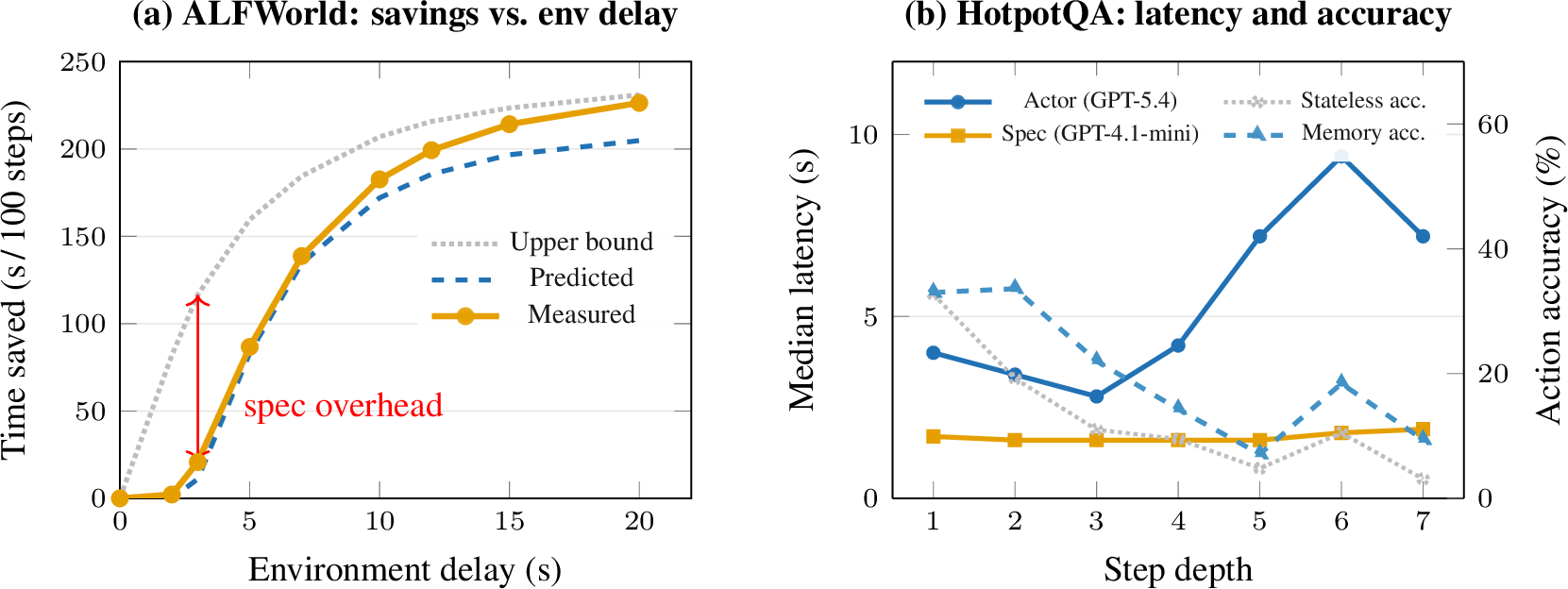 Figure 4: Live latency validation. (a) ALFWorld savings vs.delay \ell_{\mathrm{env}}. Dotted: theoretical bound (zero-latency speculator). At \ell_{\mathrm{env}} < 3 s, speculator latency (\sim​2.7 s) constrains gains (red). Measured results (solid) track replay predictions (dashed), validating the offline model. (b) HotpotQA latency and accuracy by step. Speculator is 2\text{--}5\times faster than actor, providing a consistent head start. Memory accuracy (dashed) consistently outperforms Stateless (dotted) across all depths.