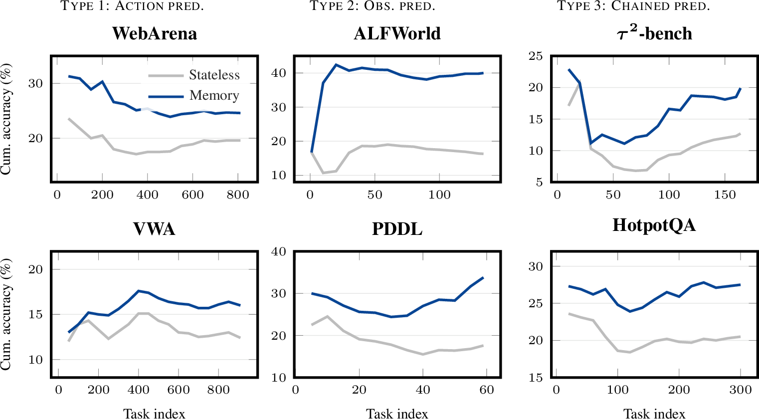 Figure 3: Cumulative accuracy (k=1) across all six benchmarks, grouped byspeculation type. Each point shows aggregate accuracy over all tasks up tothat index. “Memory” denotes the best-performing memory setting perbenchmark. The learning effect is strongest on Type 2 benchmarks, wherememory climbs steadily while the stateless baseline remains flat.All seven settings are shown in Appendix 7.5.
