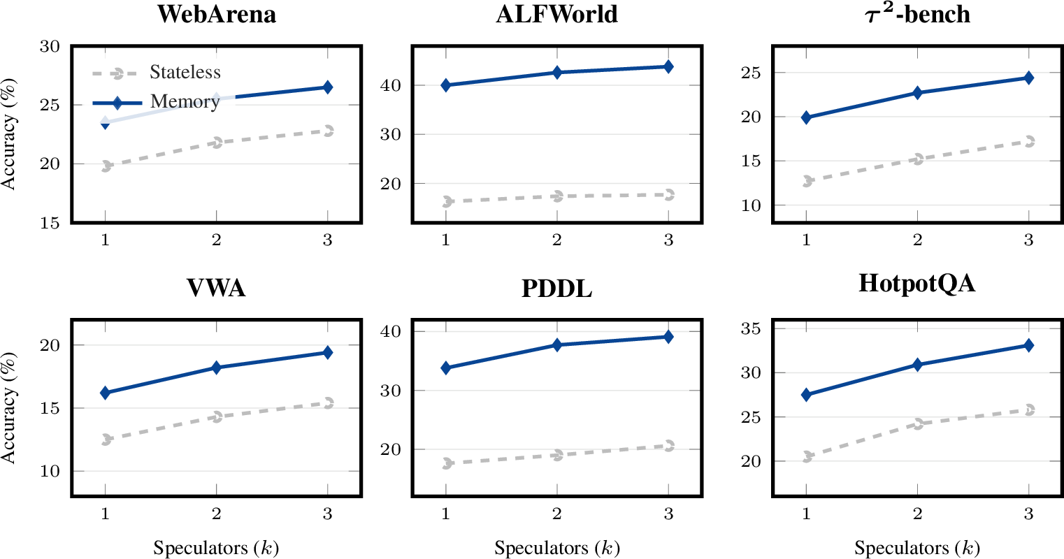 Figure 5: Best-of-k scaling from k=1 to k=3 across all six benchmarks. Running k=3 parallel speculators improves accuracy by 1.4–5.6 pp over k=1 across all domains. Memory-informed settings benefit significantly more from scaling than the Stateless baseline on observation-prediction benchmarks (e.g., ALFWorld Full +3.8 pp vs.Stateless +1.4 pp), suggesting that memory-guided predictions explore a more diverse set of plausible environment continuations.