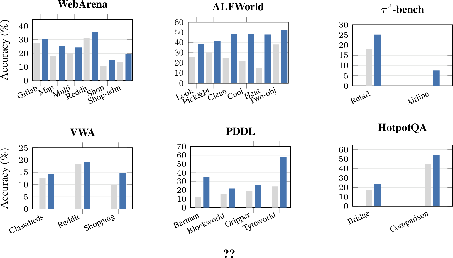 Figure 7: Per-group accuracy breakdown (k=1) across all six benchmarks.Groups correspond to websites for WebArena/VWA, task types for ALFWorld,domains for \tau^{2}-bench, planning domains for PDDL, and questiontypes for HotpotQA. Memory improves over Stateless across nearly allgroups, with the largest gains on ALFWorld task types with stereotypedsequences and PDDL Tyreworld.