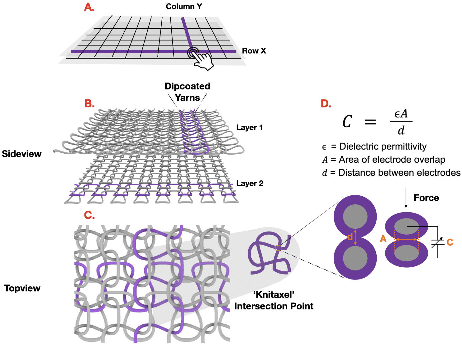 Figure 3: Breakdown of how capacitive pressure mapping sensing works in knitted structures. (A) Touch-induced capacitance change occurs between rows and columns on 2 perpendicular layers. (B) A similar row-column capacitive sensor can be made with 2 layers knitted with insulated, conductive yarns. (one row and column are shown in purple for visual reference) (C) A top view showing the intersection "Knitaxel". (D) Capacitance equation and diagram that shows how force applied to a Knitaxel causes a measurable capacitance change.