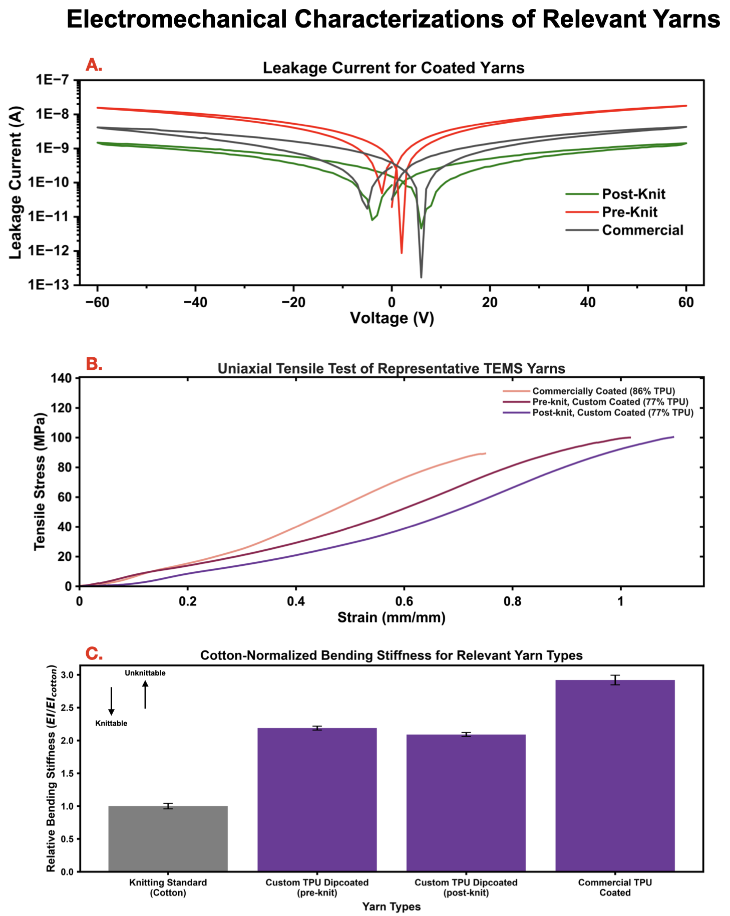 Figure 2: Electromechanical characterizations compared between Shieldex TPU coated yarn ("Commercial Coated"), and this work’s custom dipcoated yarn both in a pristine state before knitting ("Pre-knit") and after knitting and unraveling it ("Post-knit"). (A) Leakage current of coated yarns for -60 to 60 volt sweeps. (B) Uniaxial tensile data represented as Stress vs. Strain. (C) Bending stiffness of yarns normalized against standard, 10/2 count cotton yarn shown in grey for visual reference.