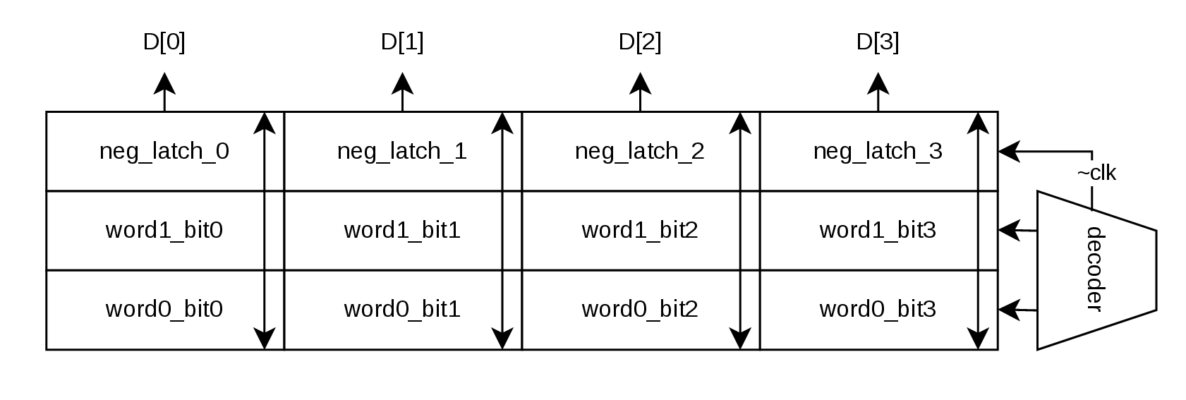 Figure 5: 4\times​4 latch-based RAM Layout