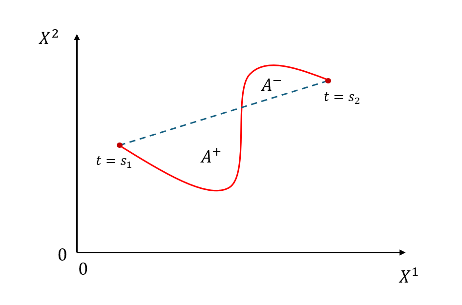 Figure 1: Geometric interpretation of the Lévy area A_{s,t}^{(i,j)} for a planar path.