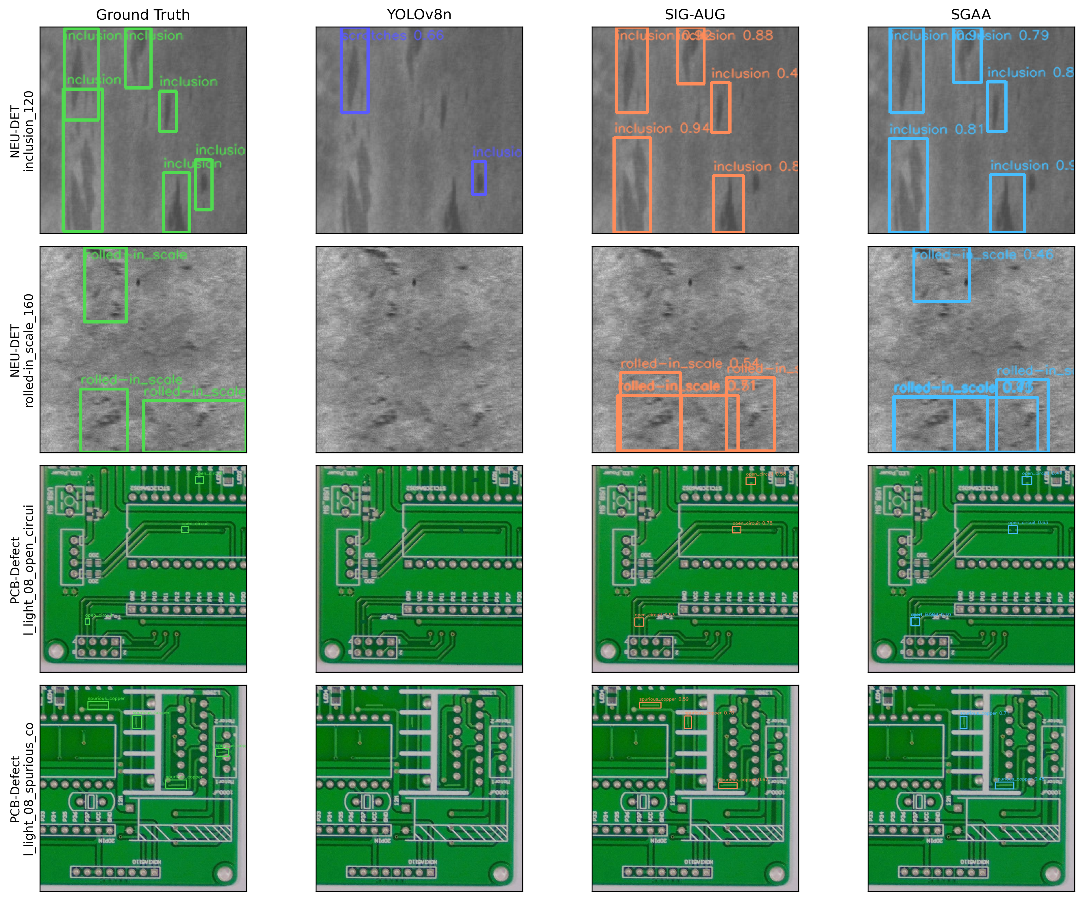 Figure 7: Qualitative detection comparison on representative test images from NEU-DET and PCB-Defect. Columns from left to right: ground truth, YOLOv8n baseline, SIG-AUG, and SGAA.
