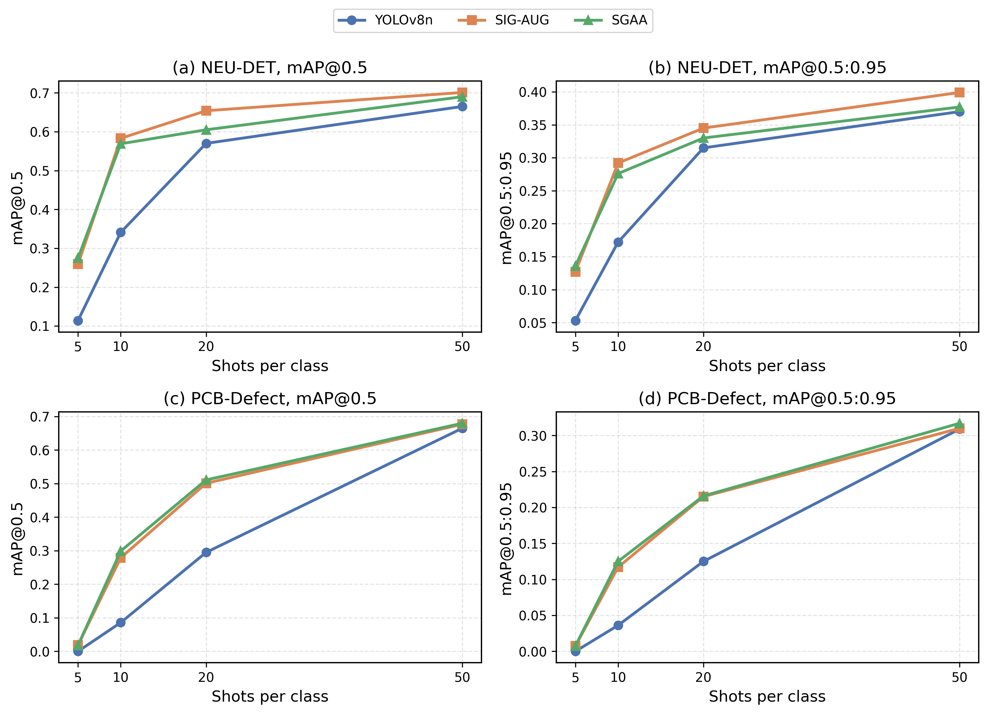 Figure 3: Few-shot detection performance on NEU-DET and PCB-Defect test sets (single-run). (a)–(b) NEU-DET mAP@0.5 and mAP@0.5:0.95; (c)–(d) PCB-Defect mAP@0.5 and mAP@0.5:0.95.