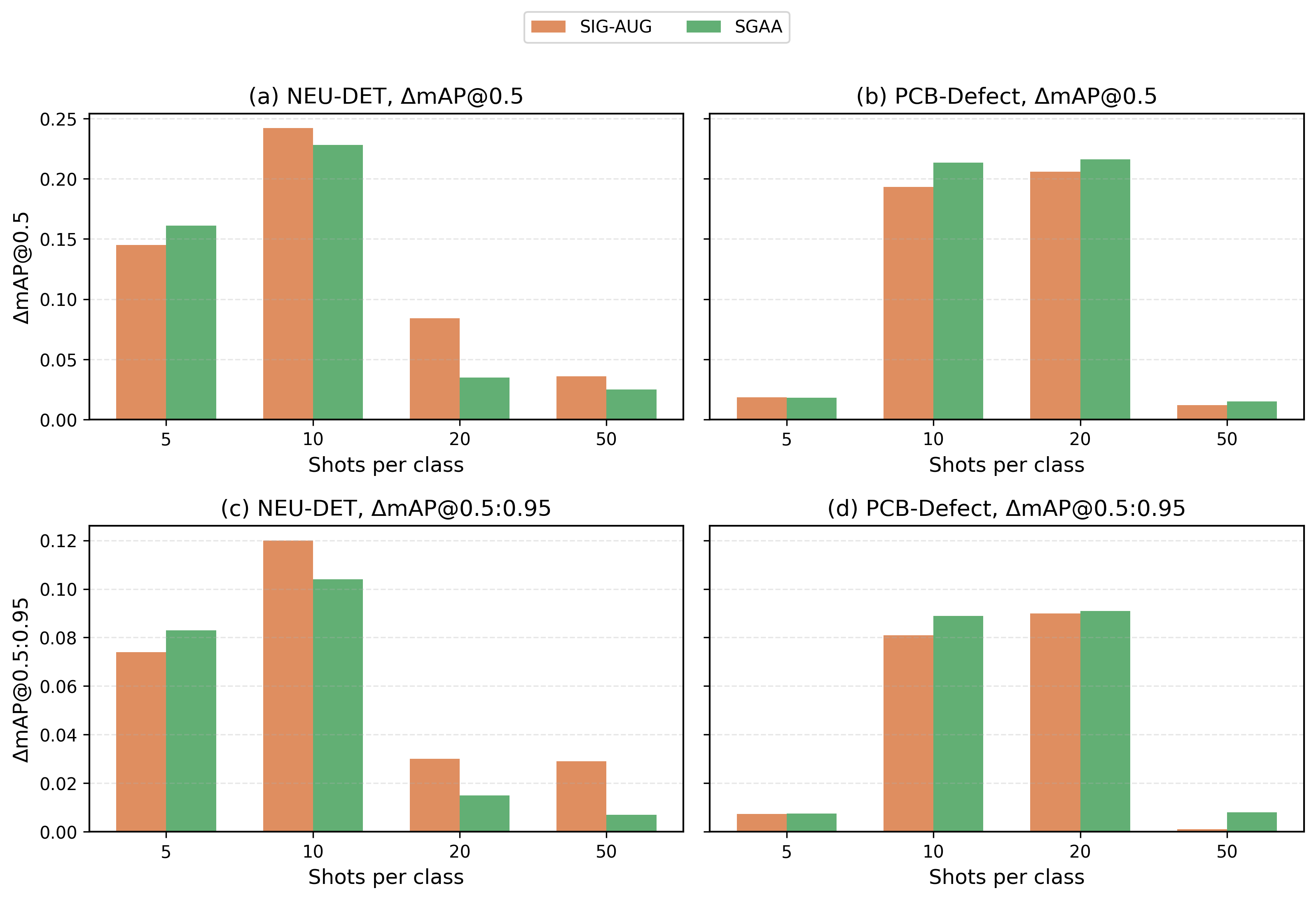 Figure 4: Improvement of SIG-AUG and SGAA over YOLOv8n baseline on NEU-DET and PCB-Defect (single-run, mAP@0.5).