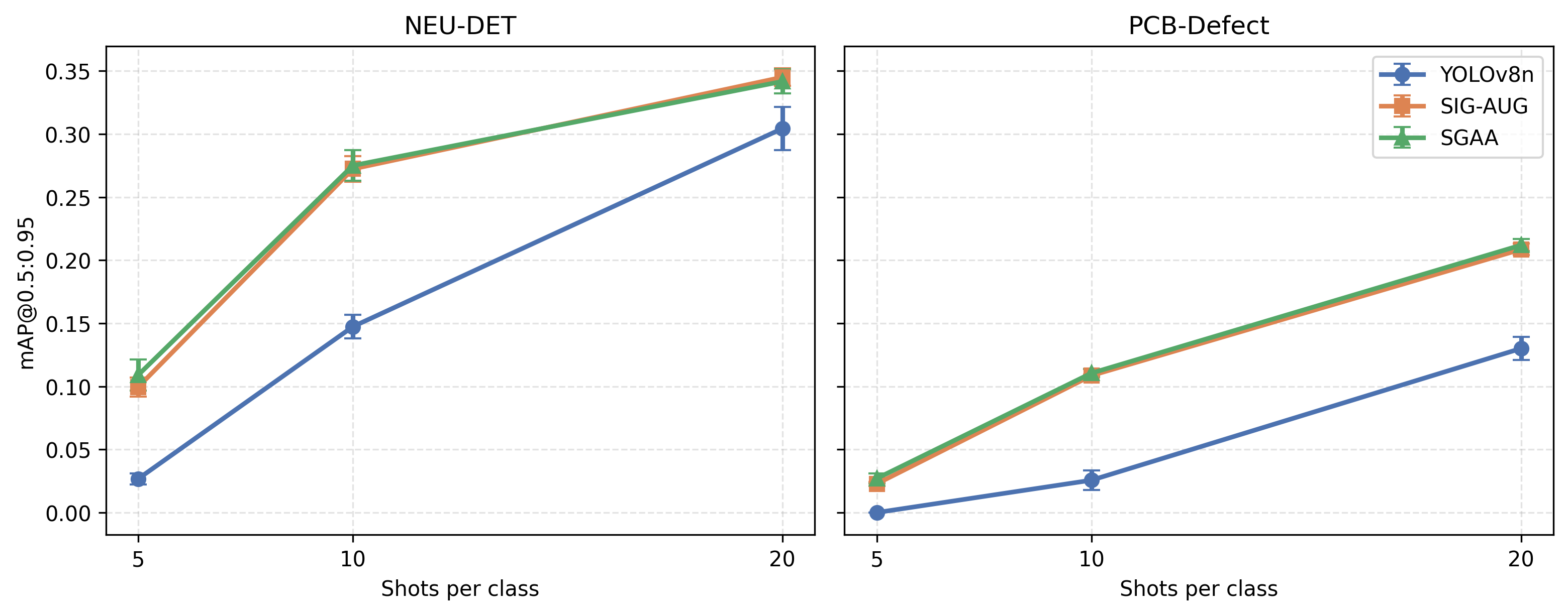Figure 6: Multi-seed stability analysis on NEU-DET and PCB-Defect test sets (mean \pm std over 3 random seeds, mAP@0.5:0.95).