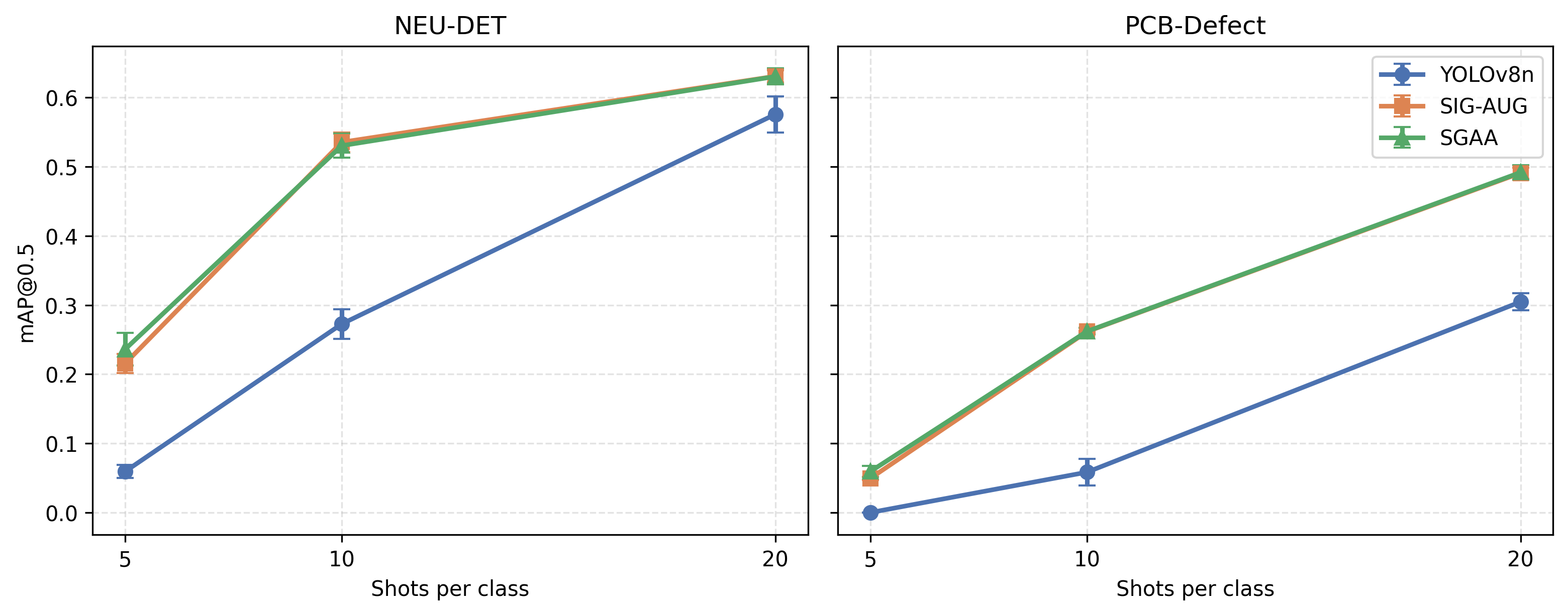 Figure 5: Multi-seed stability analysis on NEU-DET and PCB-Defect test sets (mean \pm std over 3 random seeds, mAP@0.5).