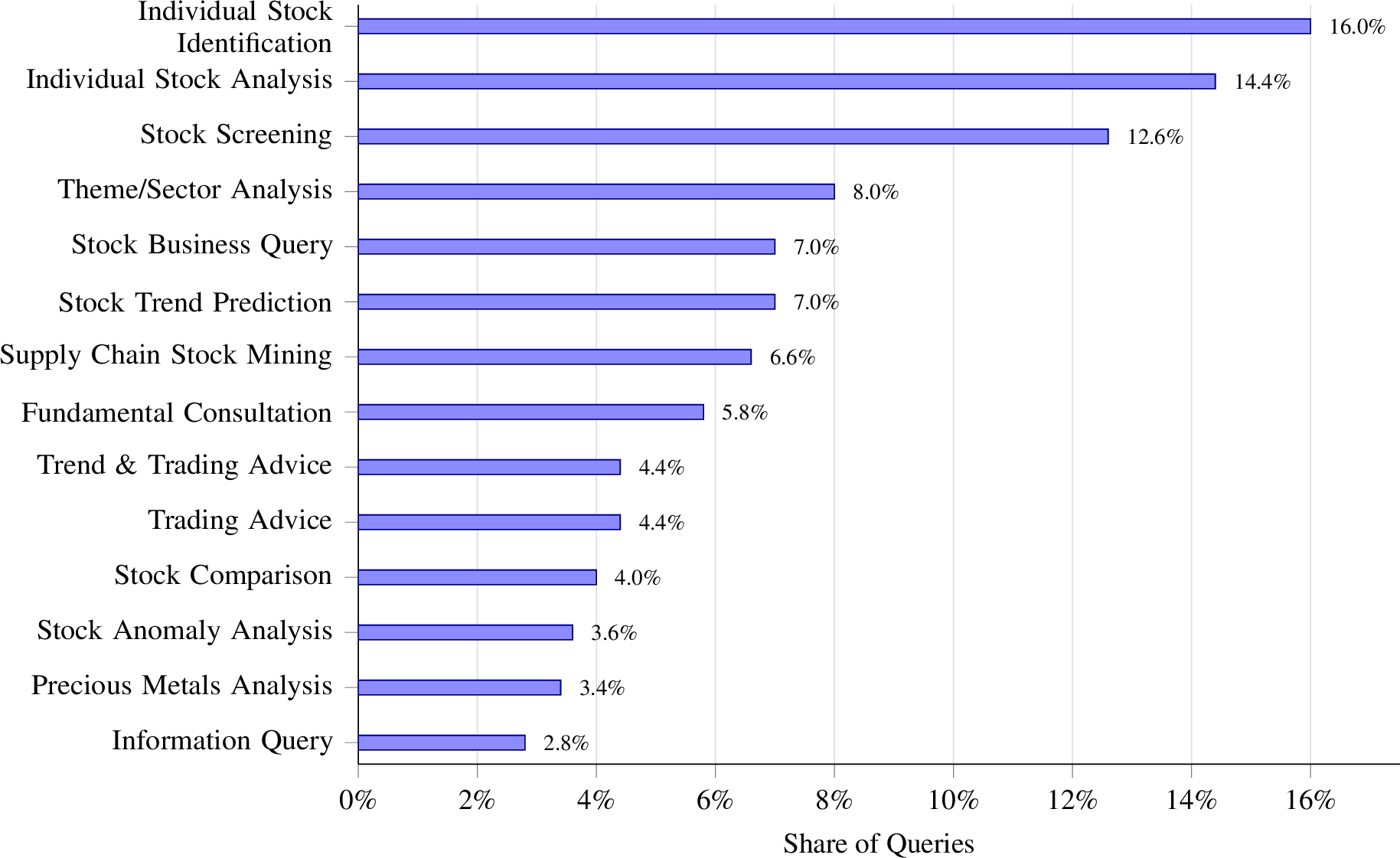 Figure 2: Distribution of user queries across fine-grained categories.