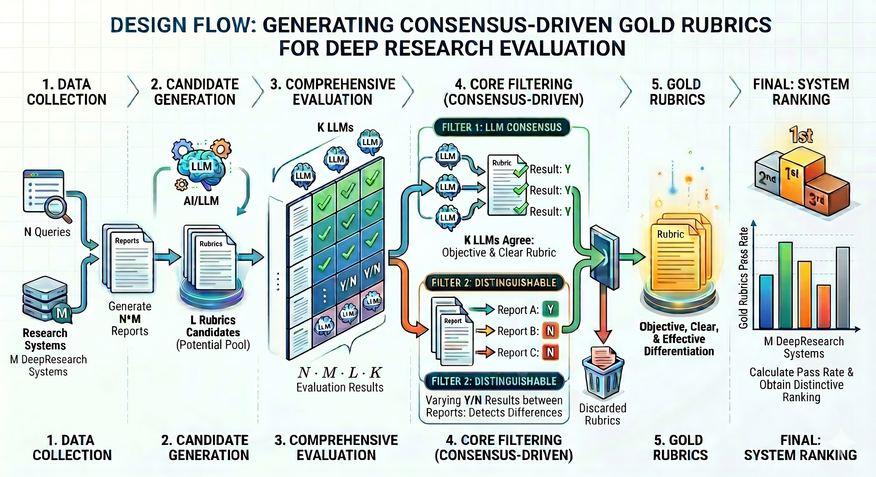 Figure 1: Pipeline for deriving consensus-derived gold rubrics from query-specific candidate rubrics and using the retained rubric set for final system ranking. The figure was generated with Gemini and subsequently reviewed and refined by the authors.