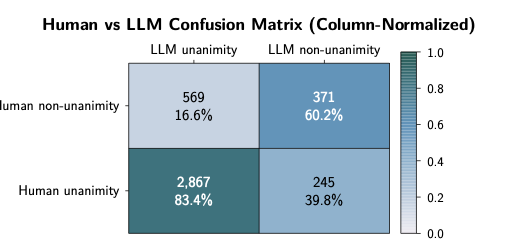 Figure 3: Confusion matrix between human unanimity and LLM unanimity on the sampled validation subset. Each cell reports the raw count together with the within-column proportion.