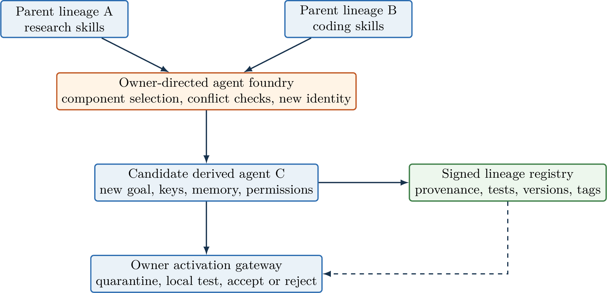 Figure 4: Multi-parent derivation. Skills and policies may be inherited, but identity, credentials, private memories, permissions, and signing authority are not inherited.