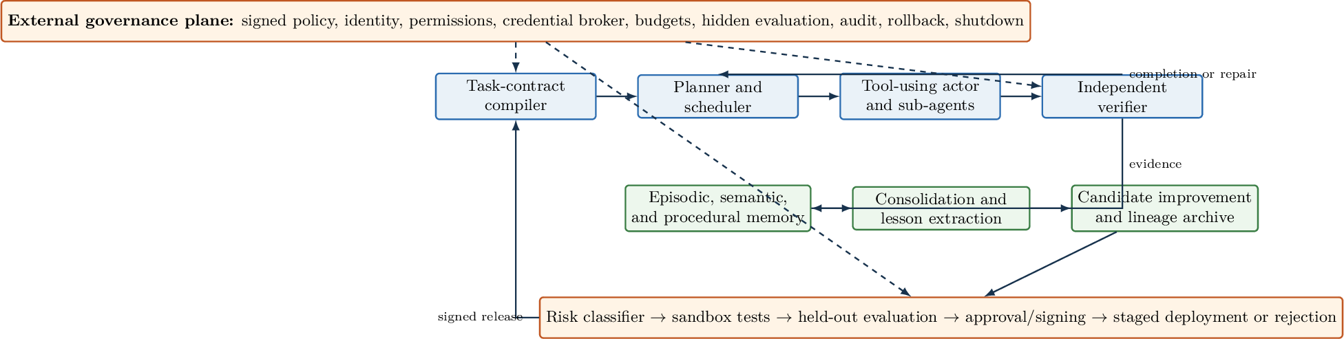 Figure 1: The proposed architecture. The learning agent is treated as an untrusted proposer. Task execution and improvement are separate loops, and the decisive governance plane is outside the agent’s write authority.