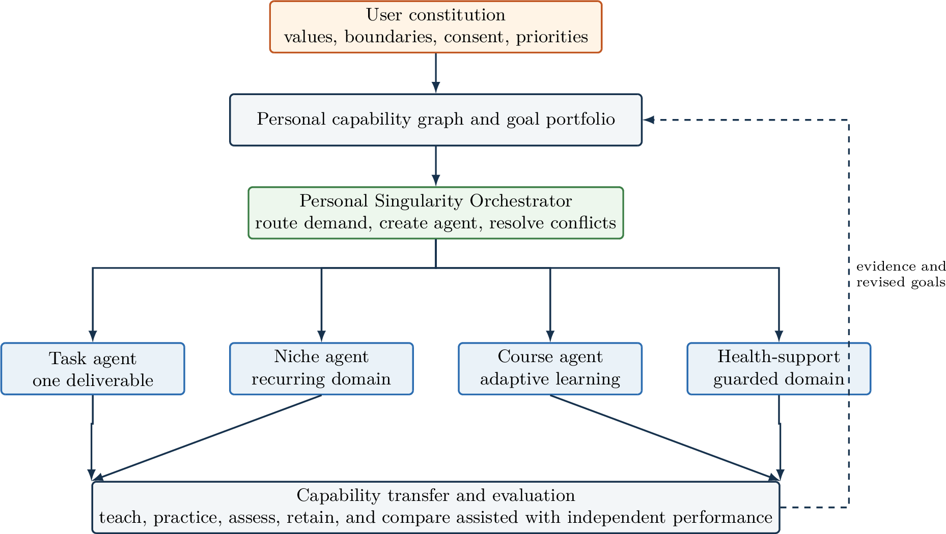 Figure 7: Personal Singularity OS. Every accepted demand has one accountable primary agent, but the orchestrator coordinates specialization and measures whether assistance increases durable human capability.
