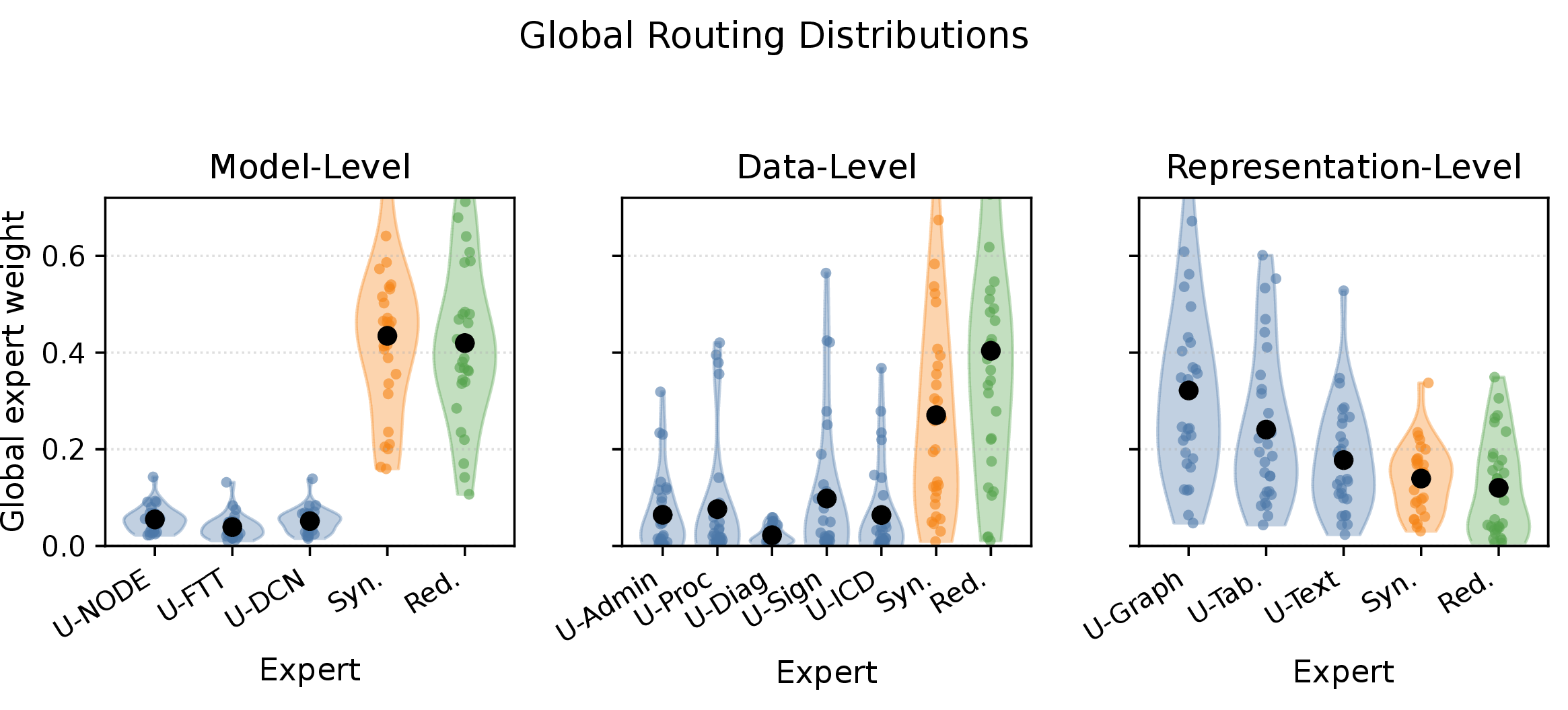 Figure 1: Cohort-level expert routing across retrainings.