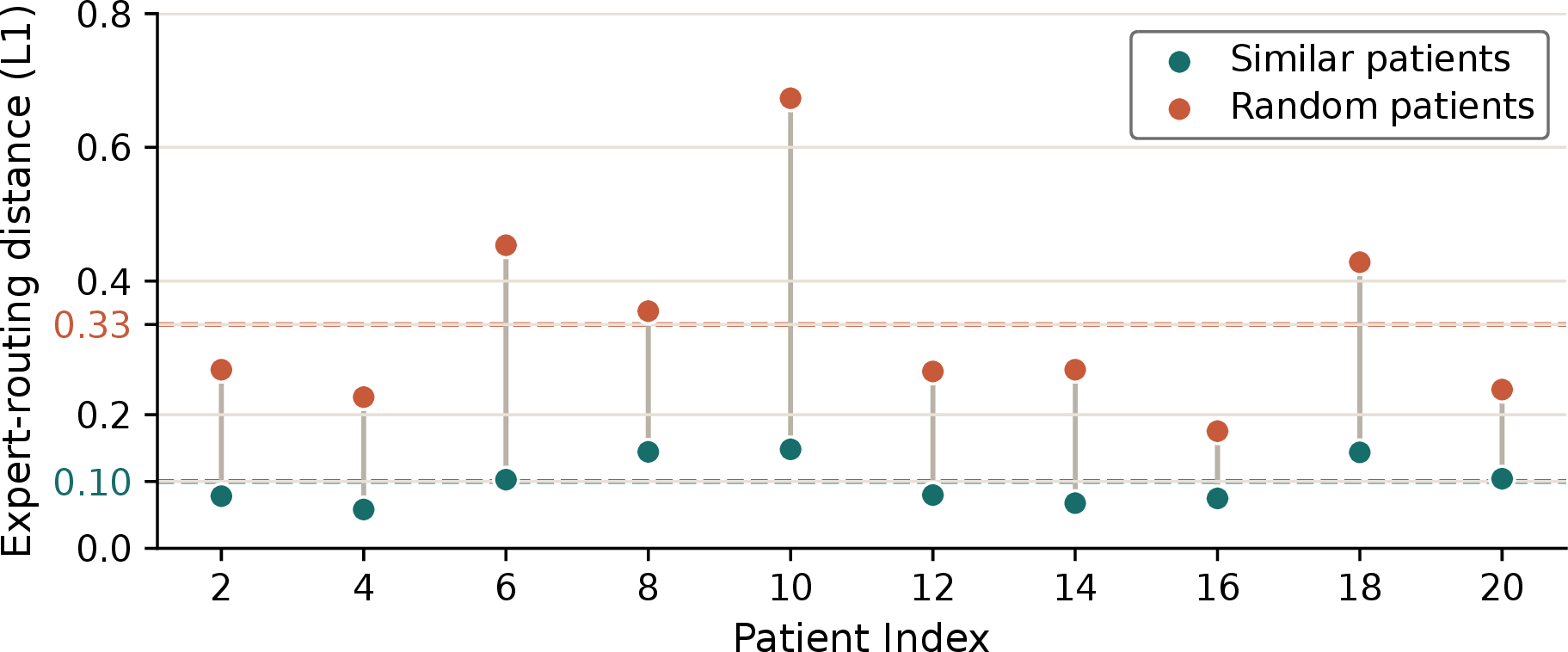 Figure 2: Patient-level routing consistency.