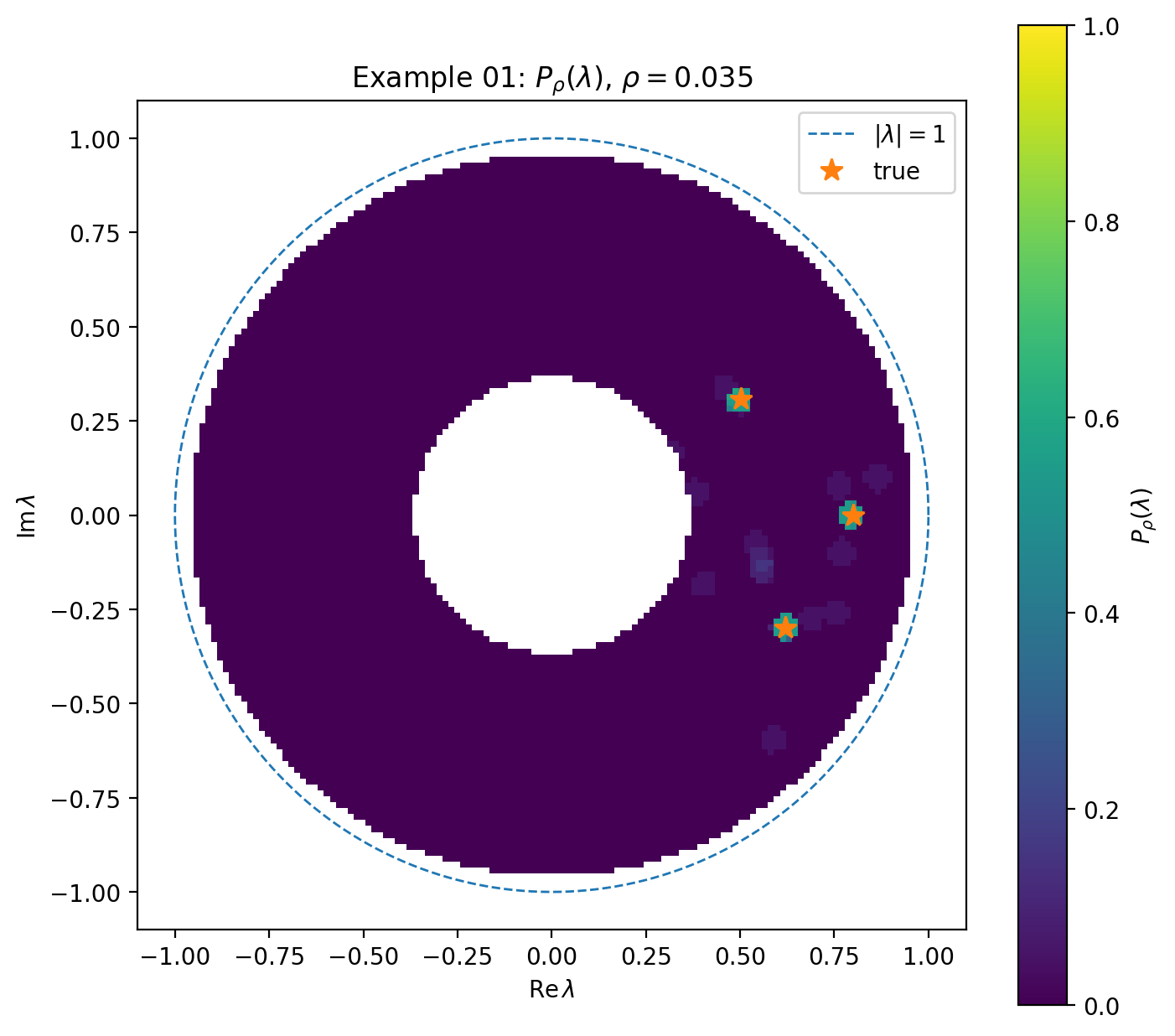 Figure 2: Contour-count indicator field P_\rho(\lambda) with \rho=0.035. The orange stars mark the true reciprocal poles. The high-value regions concentrate near the true poles, while the background response is close to zero.