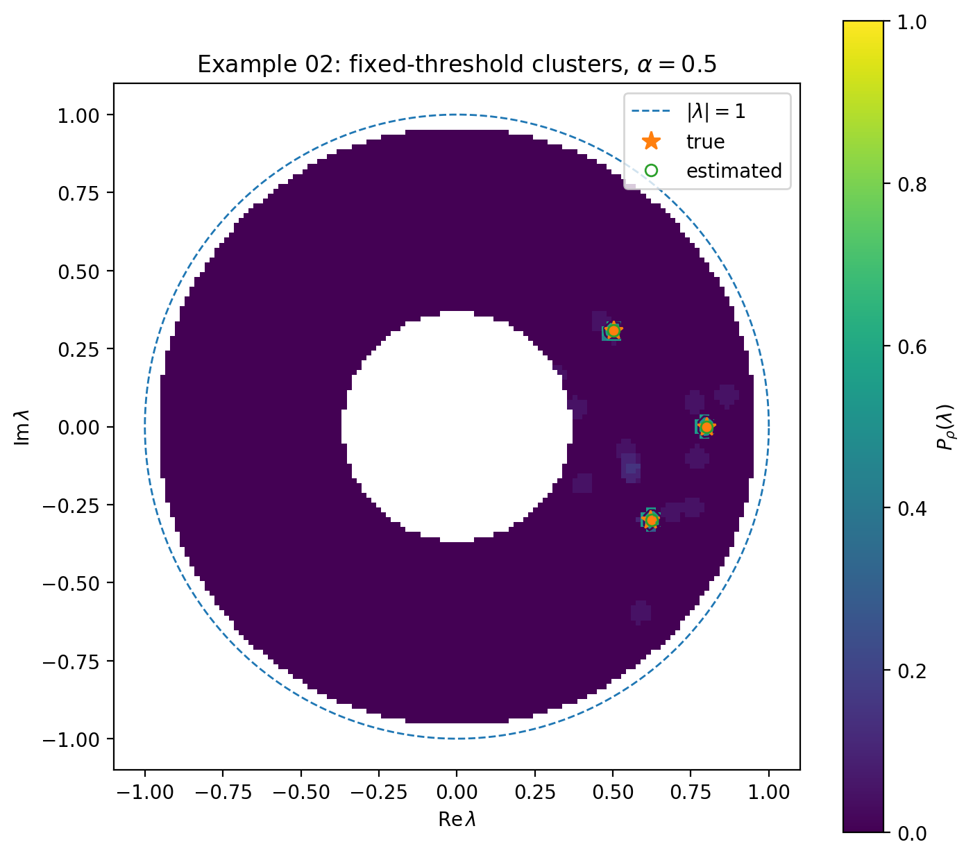Figure 3: Fixed-threshold visible-pole clusters with \rho=0.035 and \alpha=0.5. The orange stars are the true reciprocal poles and the green circles are the extracted weighted component centers.