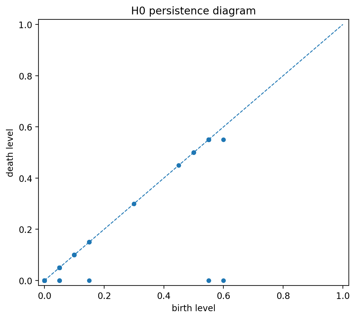 Figure 5: H_0 persistence diagram of the superlevel filtration of P_\rho. The long-lived components correspond to the dominant visible pole clusters, while low-lifetime points represent short-lived fluctuations or low-level responses.