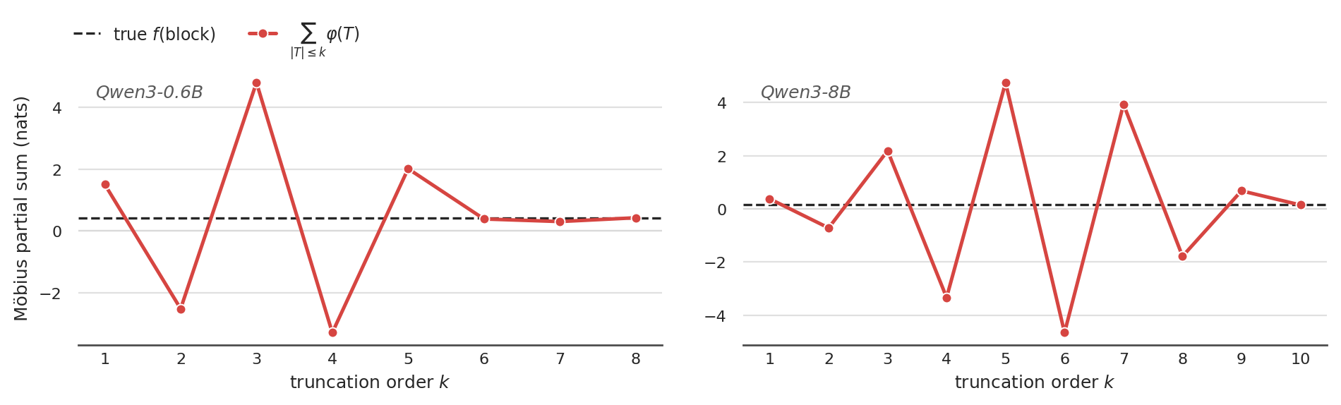Figure 2: The signed Möbius expansion behaves as coverage predicts: order-k truncations alternate and overshoot before full-order cancellation. Qwen3-8B 10-layer exact 1024-configuration lattice, swings to \pm 4.8 (up to 32\times the true 0.148), converging only at k=10 (right). The oscillation is certified against measurement noise: noise-only partial sums from the split-half difference table stay within \pm 1.2 (Section 4.2).