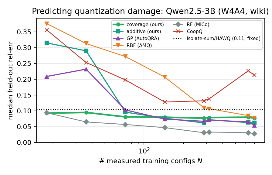Figure 7: Median held-out relative error vs.number of measured configurations on the 3B-wiki cell of Table 9. Coverage (L+1 parameters) sits at its error floor from N=L/2 (0.093, tied with the random forest at 0.094), the additive fit sits at 0.29–0.32 for N \le L and ties with coverage from N \approx 4L, and the Gaussian process needs roughly 4L configurations to match. From N \approx L the random forest attains the lowest error on this cell, reaching 0.03 at N \approx 8L against coverage’s plateau at 0.08. The large-N winner varies by cell (on 0.6B-wiki the Gaussian process leads and the forest trails every other method). Isolate-and-sum is constant at 0.11, since it has no fitted parameters, and its failures occur on the damaged cells of Table 9. CoopQ overfits at large N.