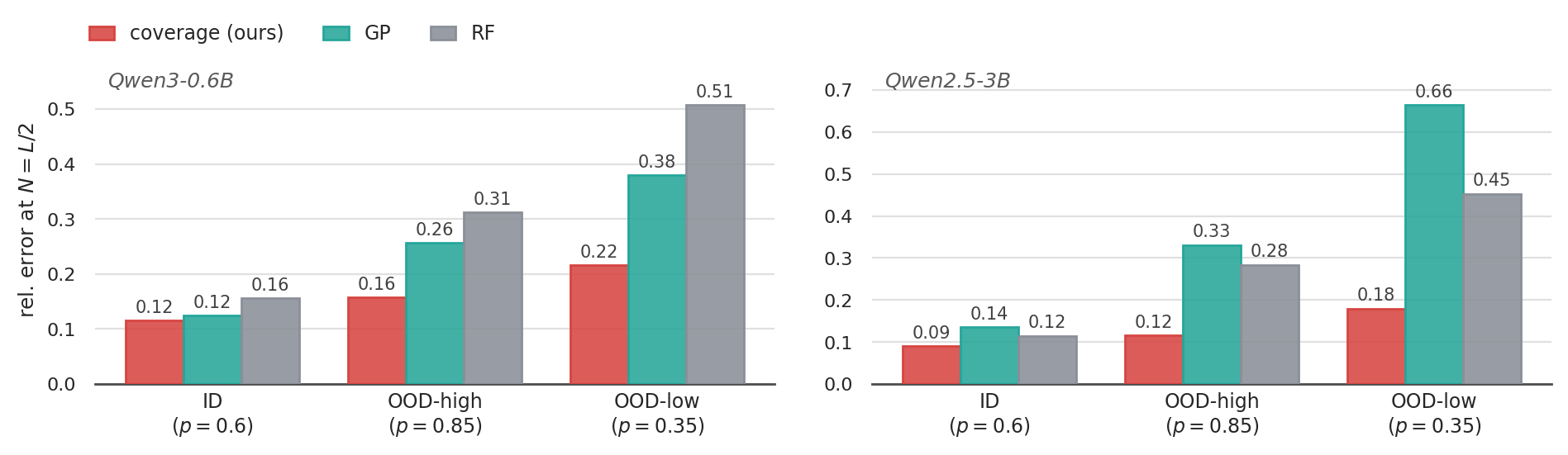 Figure 4: Fit at p=0.6, tested at p=0.85 and p=0.35. Coverage degrades 1.3–2.0\times and the additive fit 1.1–1.9\times relative to their in-distribution errors, while the Gaussian process degrades 2.1–4.9\times and the random forest 2.0–3.9\times; the stationary priors of the surrogates do not encode saturation.