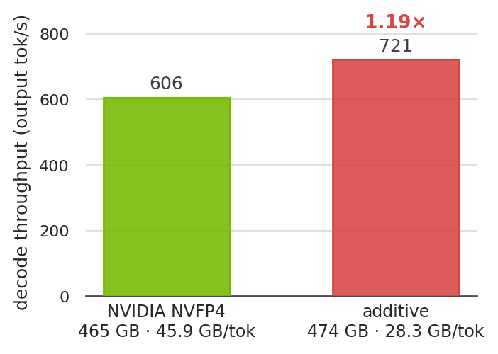 Figure 6: GLM-5.2 (753B) decode throughput, SGLang on 4\timesB200 at concurrency 8, with total stored weight and weight bytes read per decoded token (batch size 1) below each bar. Accuracy is matched: MMLU 0.842 (additive) against 0.838 (NVIDIA NVFP4) and 0.864 (the FP8 base), GPQA diamond 0.470 against 0.455 and 0.465 (zero-shot letter-logit scoring; 228-question stratified MMLU subset, 198 GPQA questions).