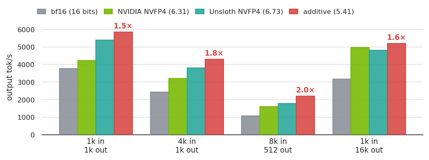 Figure 5: Qwen3.6-27B output throughput at four prompt/generation shapes, with the speedup over bf16 marked on the additive bars. The additive configuration is fastest at every shape at the lowest effective bits.