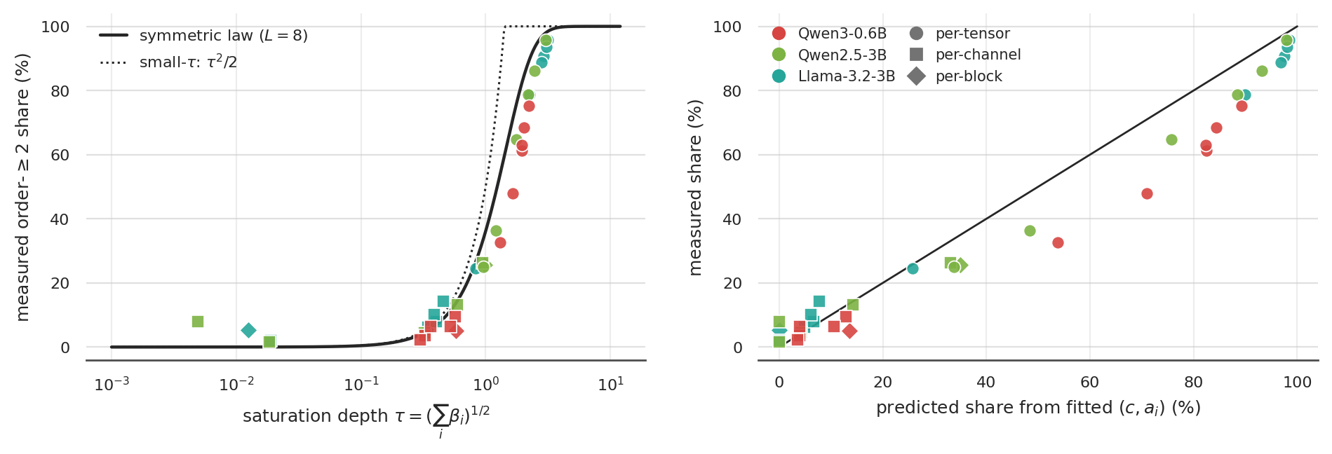 Figure 3: One parameter organizes the order-\ge 2 share. Left: measured (noise-corrected) order-\ge 2 energy share vs.fitted saturation depth \tau = (\sum\beta_i)^{1/2} for 36 cells, against the parameter-free symmetric law \mathrm{share}_{\ge 2}(\tau)=1-\tau^2/[(1+\tau^2/L)^L-1]. The curve is parameter-free: by Proposition 5(iii) it is the exact worst case at matched \tau for a coverage-generated profile. Most per-channel and per-block cells sit on or below it (ten cells exceed it by at most 8 percentage points, noise-floor and Llama-3.2-3B cells, Section 4.4), while per-tensor cells deviate below it, in the regime the theory flags as beyond coverage. Right: measured share vs.the exact heterogeneous Proposition 5 prediction from the fitted (c,a_i) (Pearson r=0.984; 30B-block extension r=0.997).
