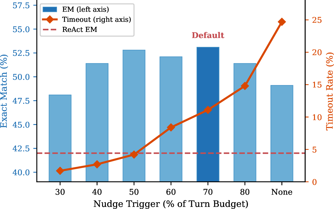Figure 3: Commitment timing ablation on 4-hop MuSiQue. Blue bars show EM (left axis); orange line shows timeout rate (right axis). Performance plateaus in the 50–70% range, with all configurations outperforming ReAct (dashed red line). We use 70% as the default.
