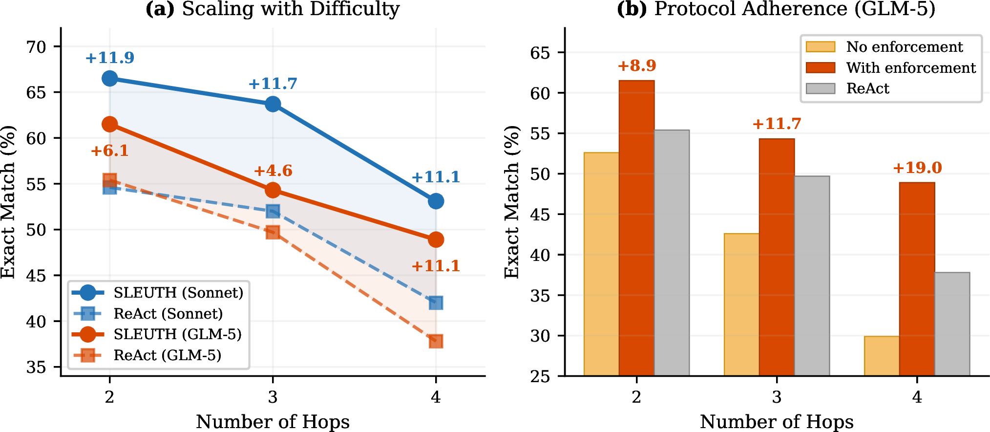 Figure 2: (a) Exact match vs.reasoning depth on MuSiQue. SLEUTH’s advantage over ReAct is consistent across both Sonnet (+11.1 to +11.9) and GLM-5 (+4.6 to +11.1), with gains largest on 4-hop where unstructured agents suffer high timeout rates. Deltas computed from unrounded scores. (b) Effect of protocol adherence on GLM-5 across MuSiQue splits: ensuring adherence through prompt adaptation and runtime validation recovers +8.9 to +19.0 points, scaling with difficulty.