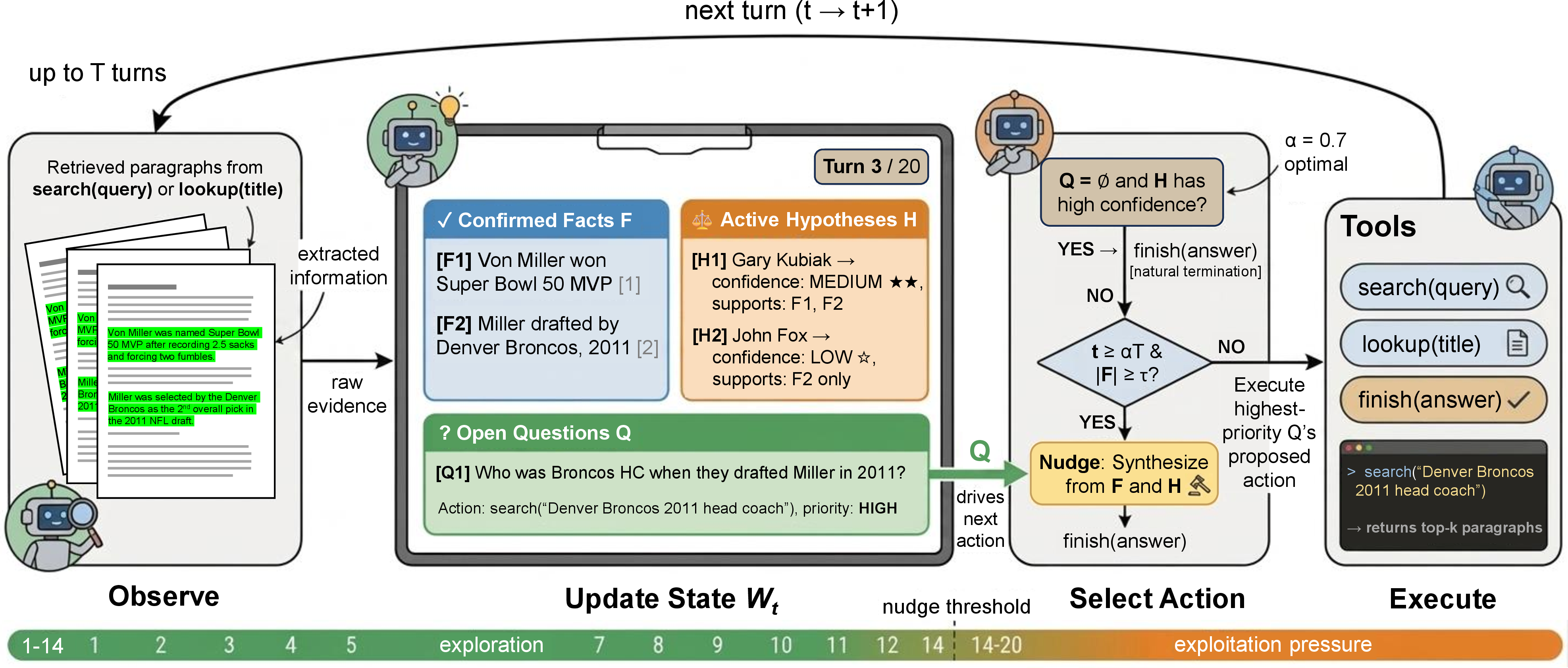 Figure 1: Overview of the SLEUTH framework on a 3-hop question (shown at turn 3 of 20). The agent observes retrieved paragraphs, updates its tripartite working memory W_t = (\mathcal{F}_t, \mathcal{H}_t, \mathcal{Q}_t), and selects its next action based on the highest-priority open question. The commitment mechanism (nudge) triggers at turn \alpha T to force exploitation of accumulated evidence. The timeline below shows the exploration–exploitation tradeoff across the turn budget.