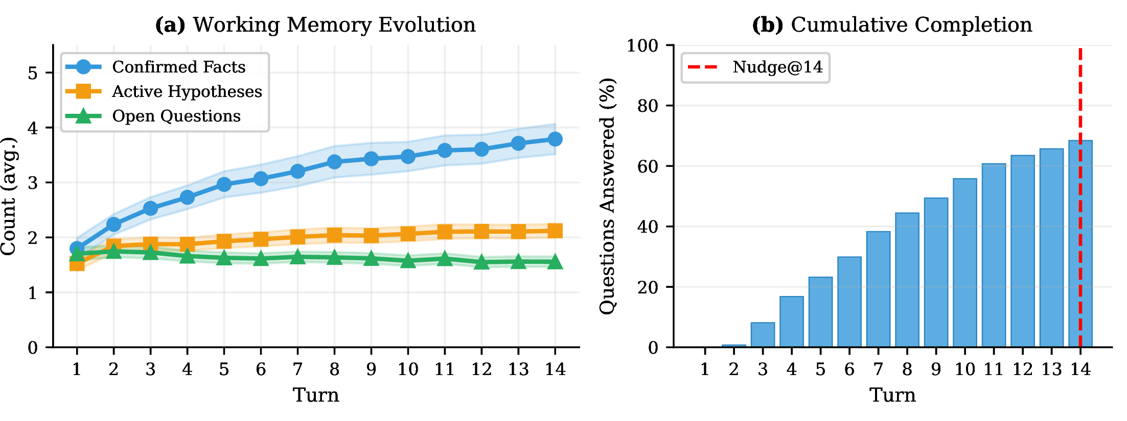 Figure 5: Working memory dynamics on 4-hop MuSiQue. (a) Average component counts per turn (95% CIs, fixed cohort of episodes {\geq}14 turns). Facts accumulate monotonically while open questions decrease, demonstrating progressive uncertainty resolution. (b) Cumulative fraction of episodes that terminate naturally (agent calls finish) by each turn. About two-thirds of episodes complete before the nudge fires (dashed red, turn 14); the nudge intervenes only in the remaining {\sim}​34% that would otherwise risk timeout.