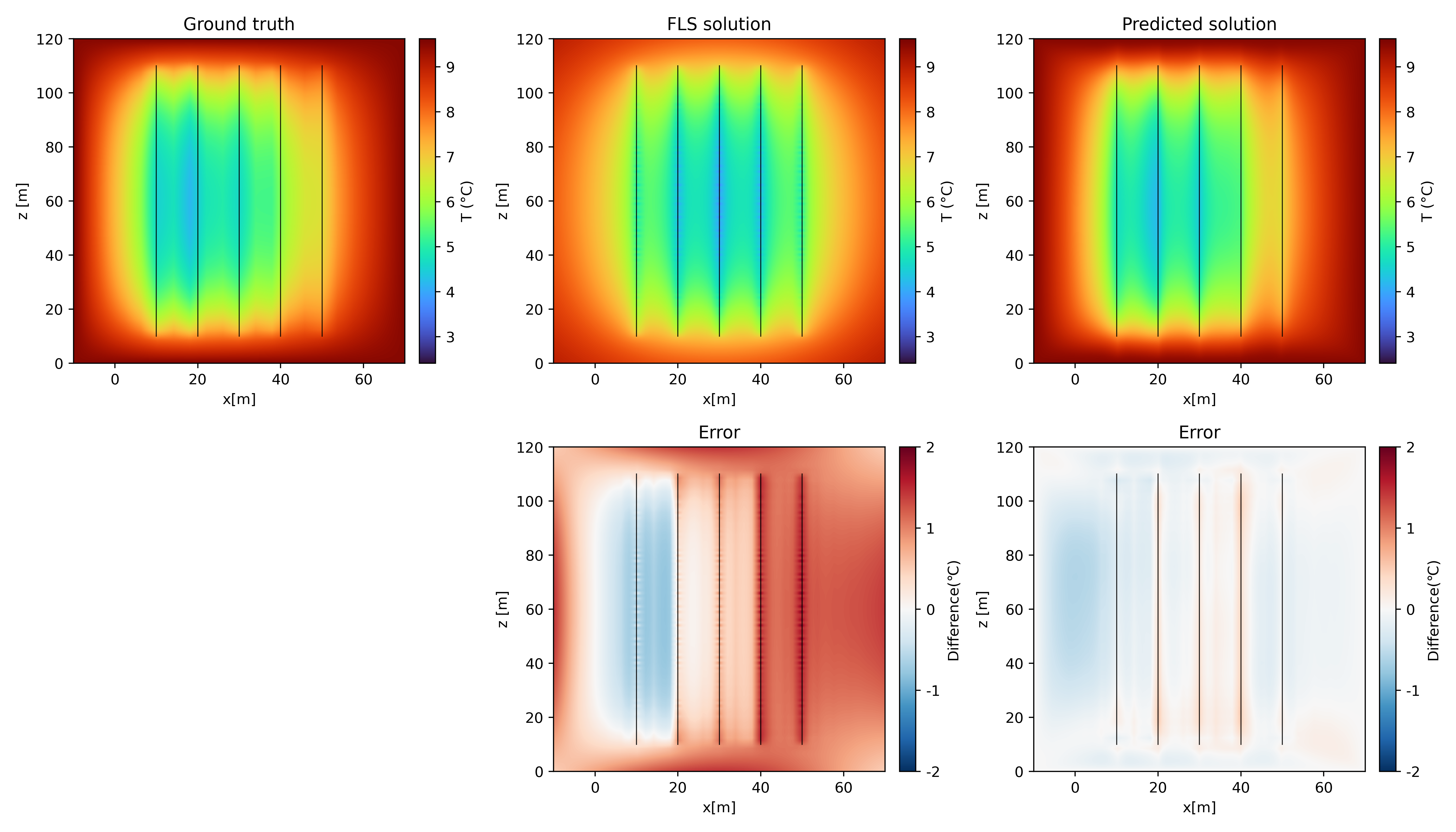 Figure 5: The first row: temperature distributions on the vertical cross section at y=30 in December of the 15th year for Scenario 1, derived from the finite difference solver of mesh size h=1m (Ground truth), FLS analytical formula (FLS solution) and hybrid-PINN corrector based on FLS solution (Predicted solution); the second row: the difference distributions of FLS solution and predicted solution with respect to the ground truth on the same cross section.