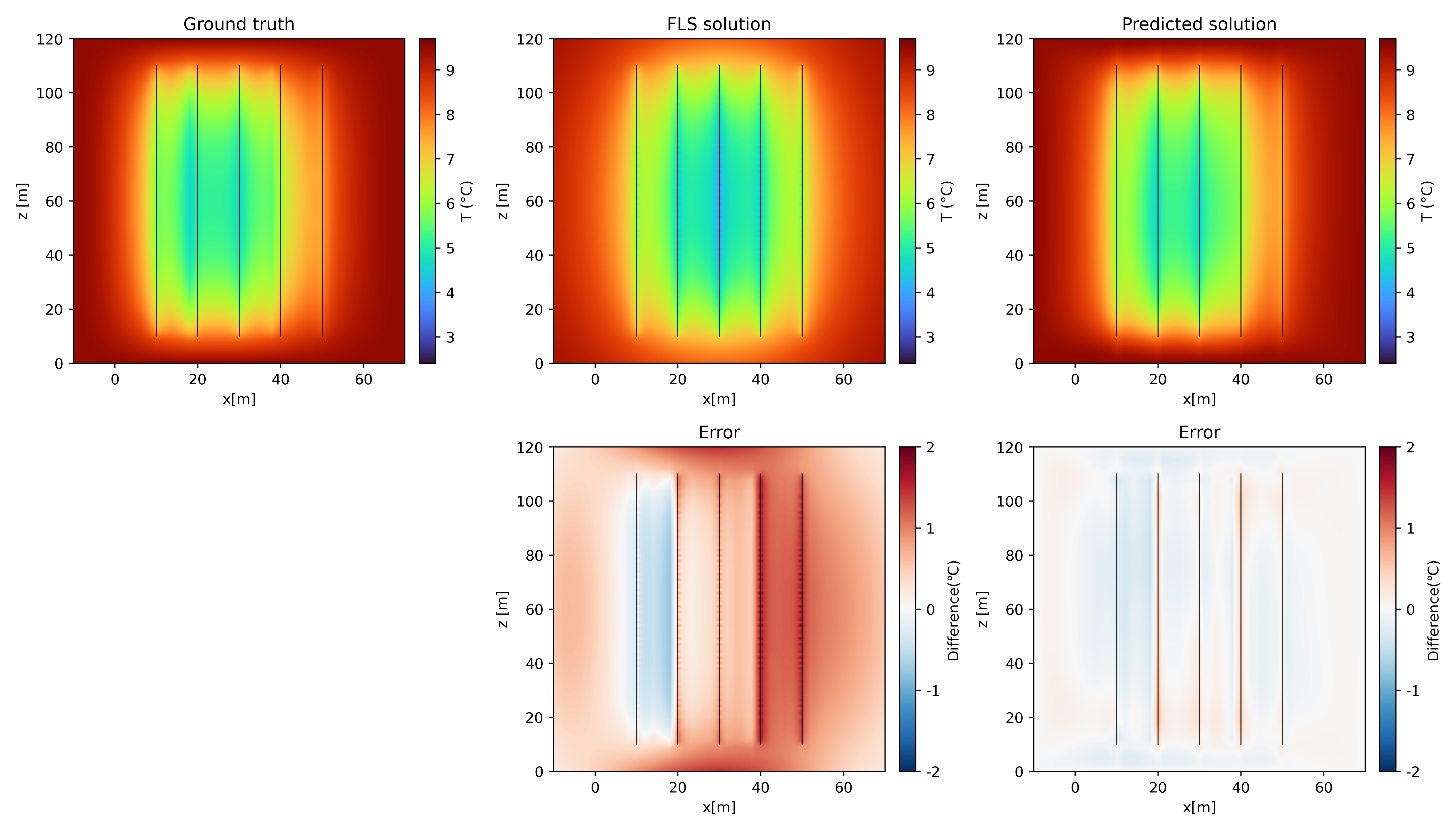 Figure 6: The first row: temperature distributions on the vertical cross section at y=x in December of the 15th year for Scenario 2, derived from the finite difference solver of mesh size h=1m (Ground truth), FLS analytical formula (FLS solution) and hybrid-PINN corrector based on FLS solution (Predicted solution); the second row: the difference distributions of FLS solution and predicted solution with respect to the ground truth on the same cross section. The horizontal coordinate is labeled by the projection onto the x axis.