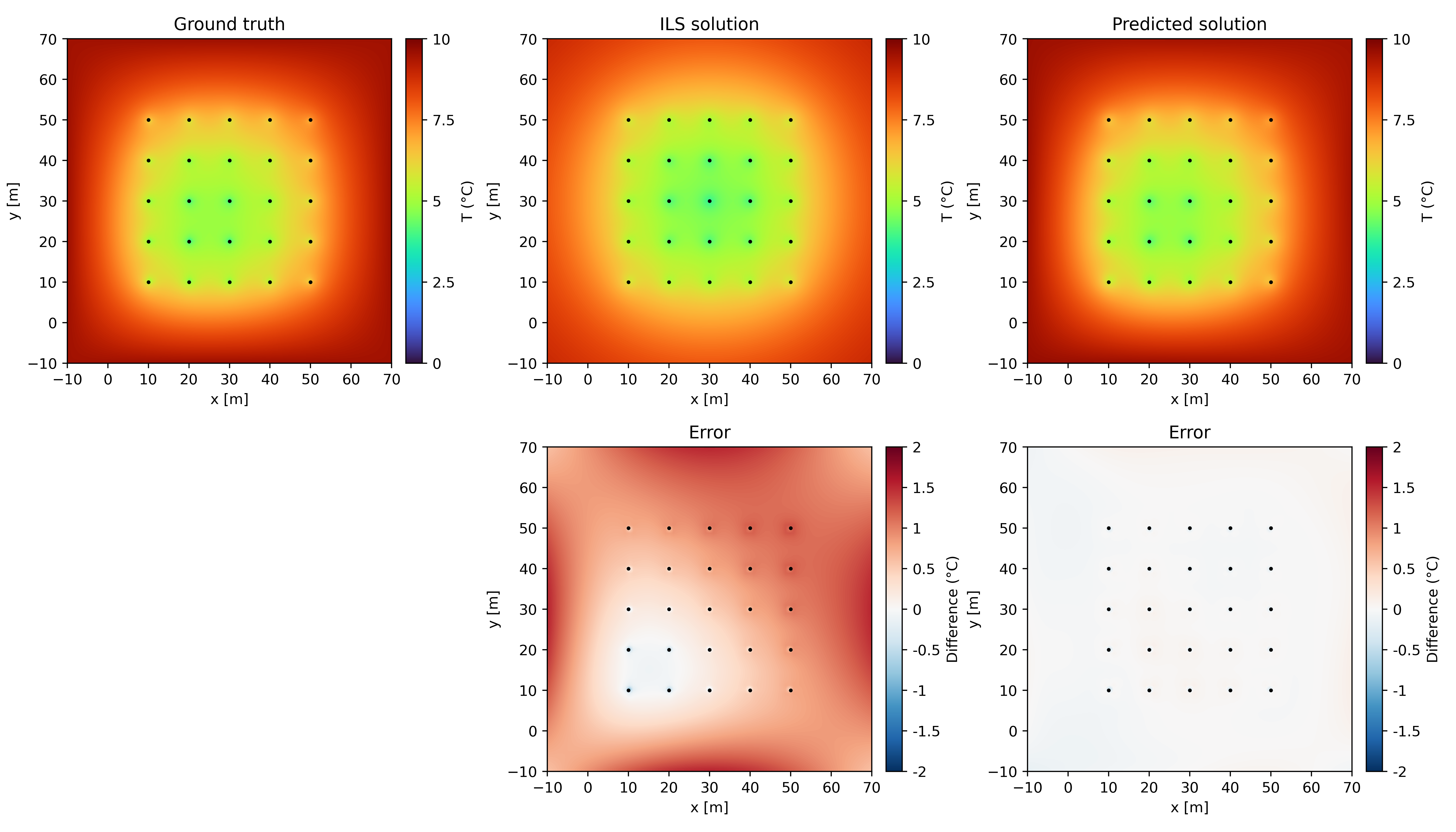 Figure 4: The first row: temperature distributions in December of the 15th year for Scenario 2, derived from the finite difference solver of mesh size h=1m (Ground truth), ILS analytical formula (ILS solution) and hybrid-PINN corrector based on ILS solution (Predicted solution); the second row: the difference distributions of ILS solution and predicted solution with respect to the ground truth.