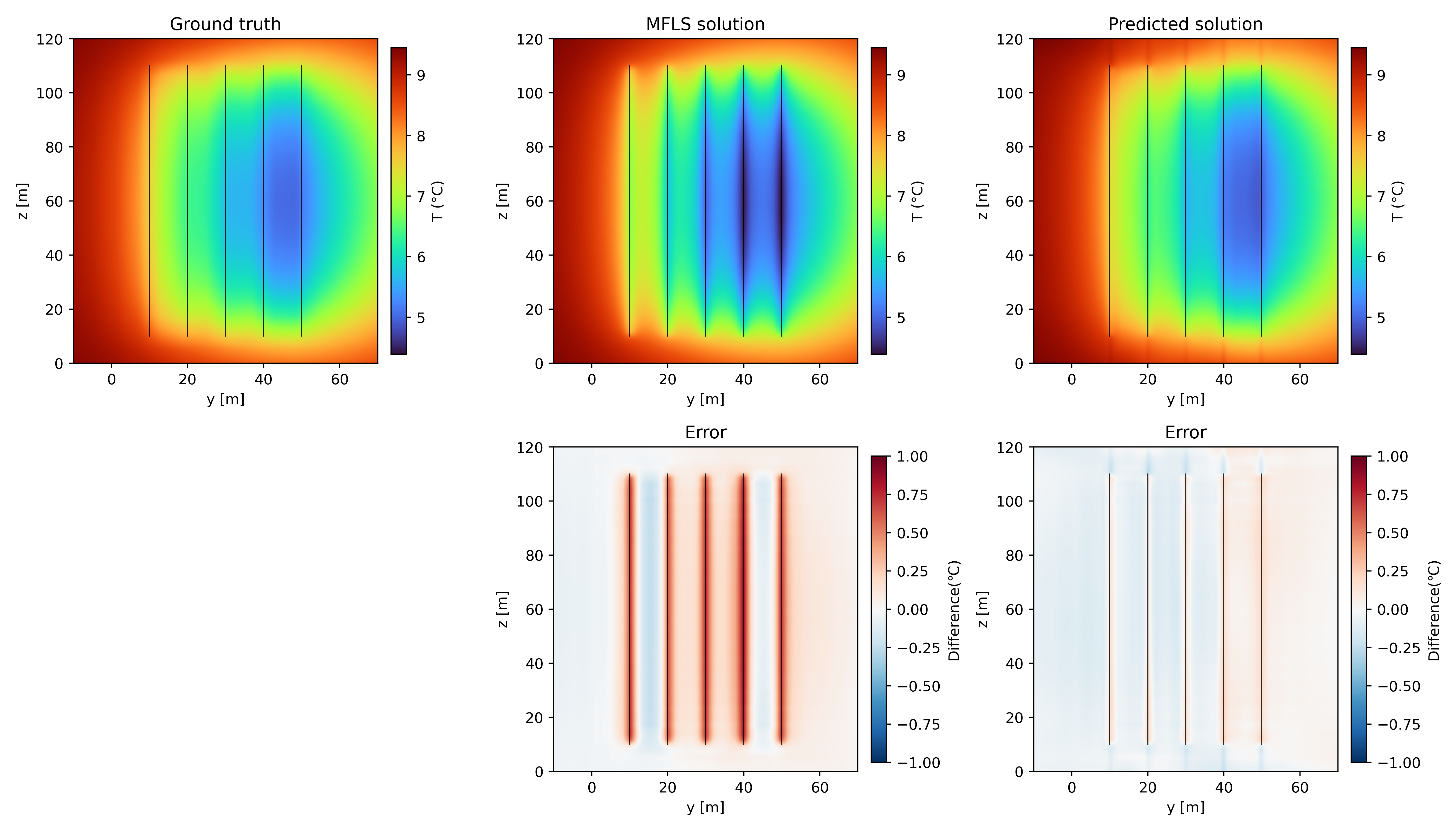 Figure 8: The first row: temperature distributions on the vertical cross section at x=30 in December of the 15th year for Scenario 1, derived from the finite difference solver of mesh size h=1m (Ground truth), MFLS analytical formula (MFLS solution) and hybrid-PINN corrector based on MFLS solution (Predicted solution); the second row: the difference distributions of MFLS solution and predicted solution with respect to the ground truth on the same cross section.
