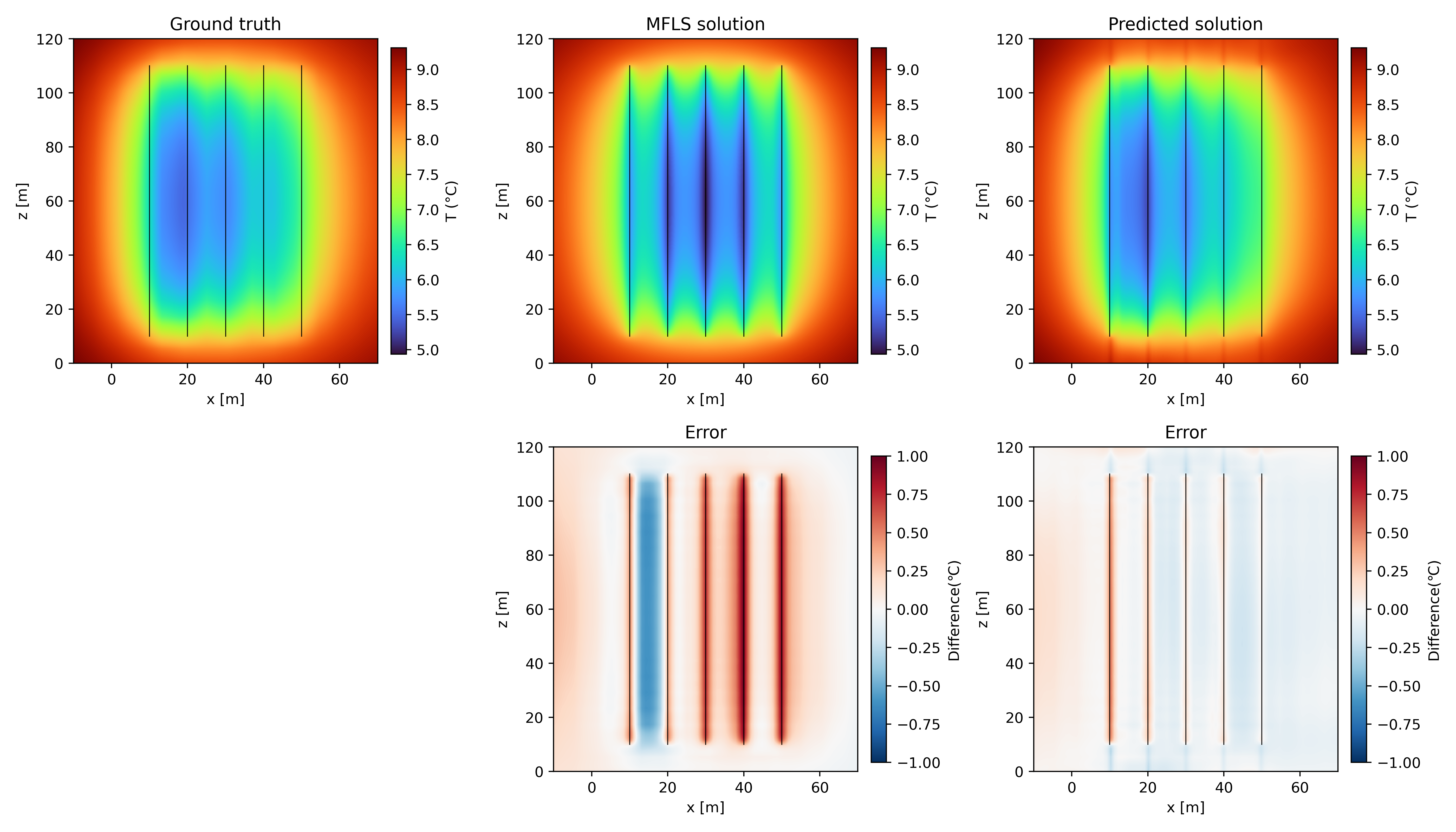 Figure 7: The first row: temperature distributions on the vertical cross section at y=30 in December of the 15th year for Scenario 1, derived from the finite difference solver of mesh size h=1m (Ground truth), MFLS analytical formula (MFLS solution) and hybrid-PINN corrector based on MFLS solution (Predicted solution); the second row: the difference distributions of MFLS solution and predicted solution with respect to the ground truth on the same cross section.