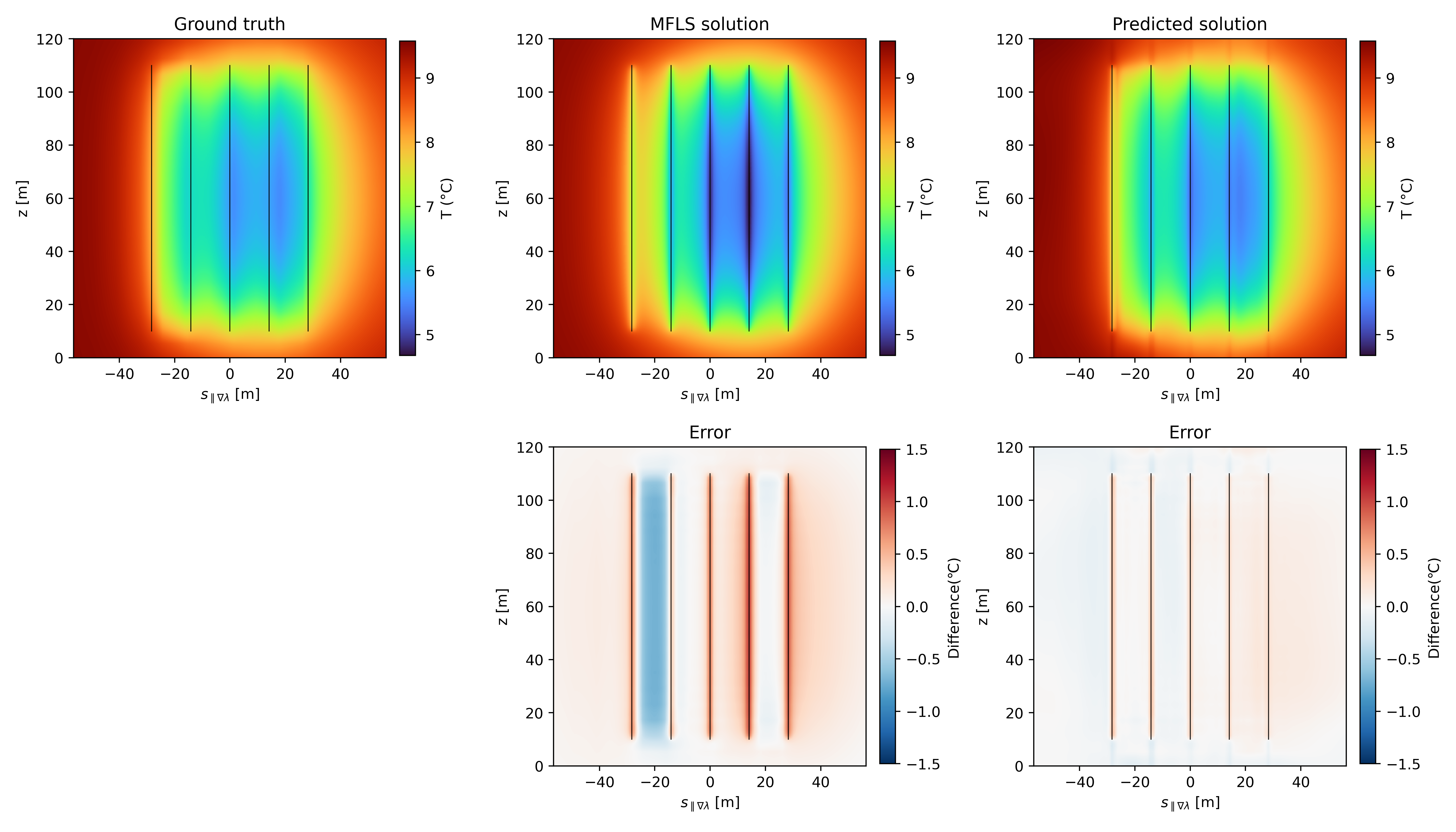 Figure 9: The first row: temperature distributions on the vertical cross section at y=x in December of the 15th year for Scenario 1, derived from the finite difference solver of mesh size h=1m (Ground truth), MFLS analytical formula (MFLS solution) and hybrid-PINN corrector based on MFLS solution (Predicted solution); the second row: the difference distributions of MFLS solution and predicted solution with respect to the ground truth on the same cross section. The horizontal coordinate is labeled by the projection onto the x axis.