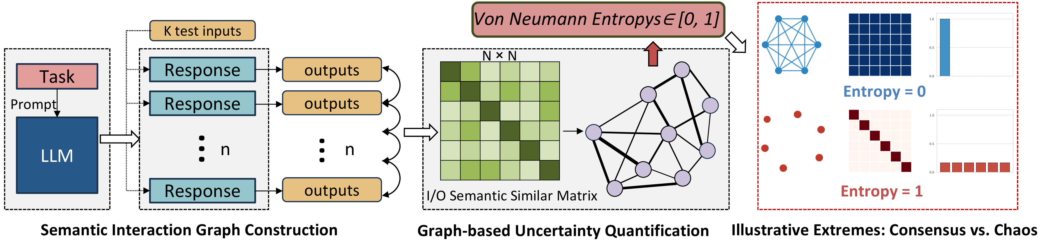 Figure 2: Overview of the proposed Graph-based Semantic Uncertainty Quantification framework.
