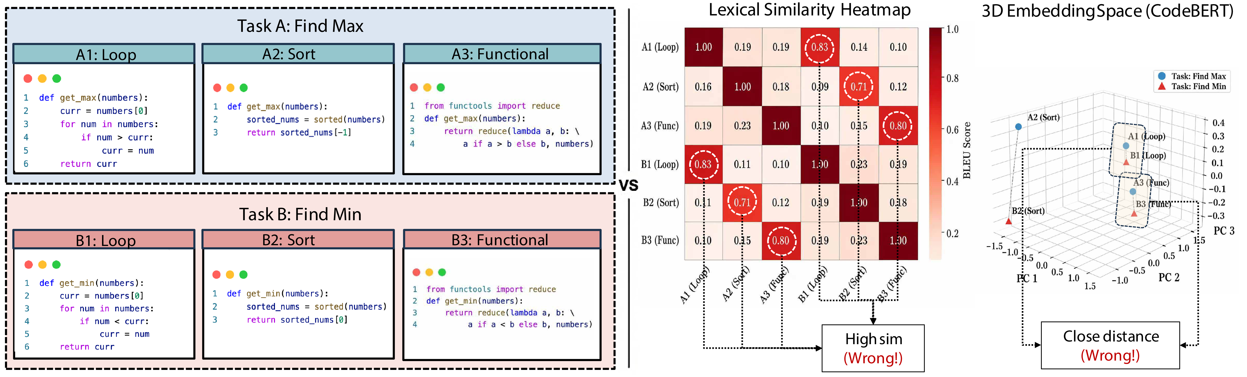 Figure 1: Motivating example showing the limitations of surface-level and embedding-based similarity across different implementations of two programming tasks.