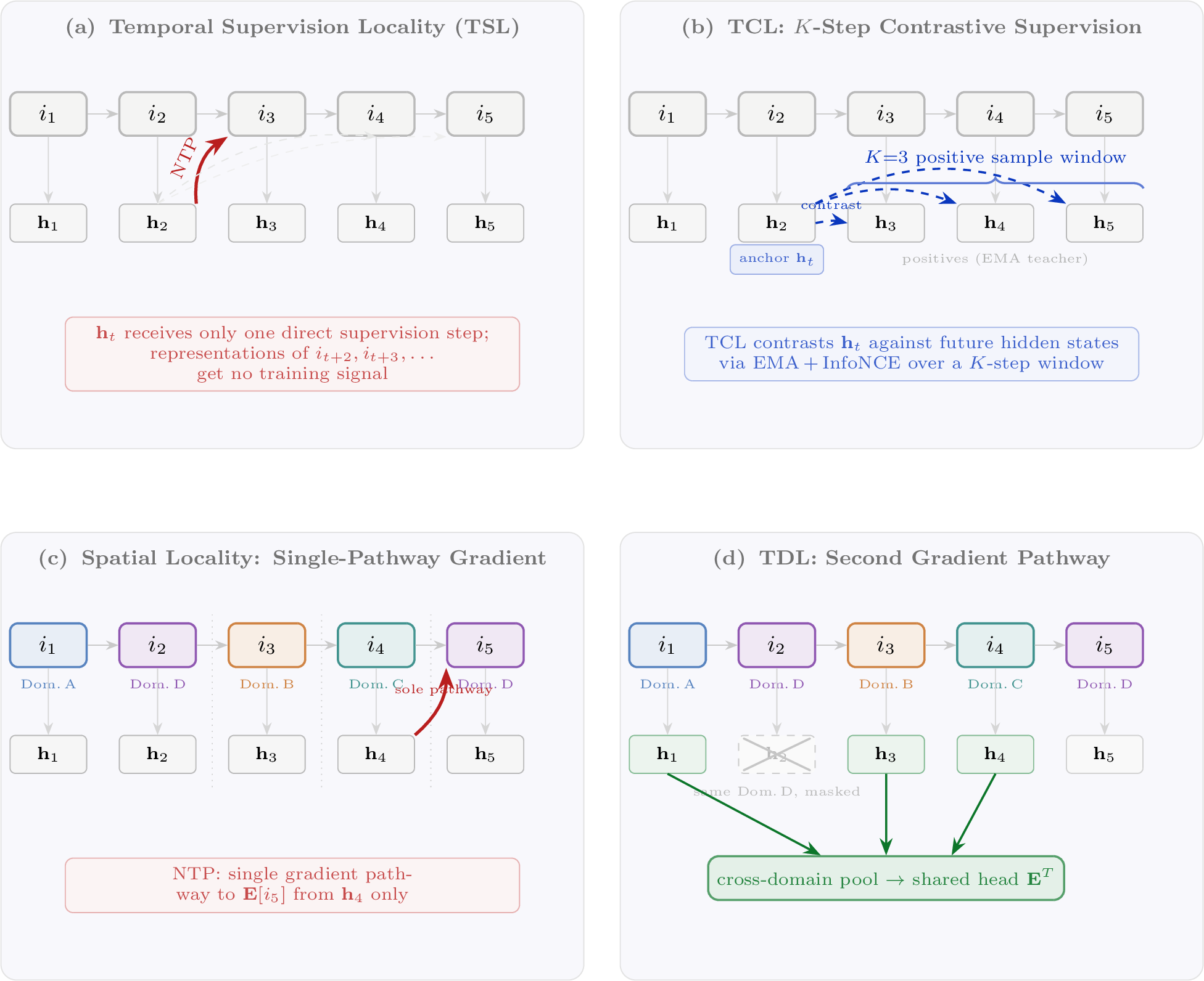 Figure 1: Dual locality in NTP and NONTP’s solutions. (a) Temporal locality: \mathbf{h}_t receives direct supervision only from the immediate next item; future steps get no training signal. (b) TCL: EMA teacher + InfoNCE contrasts \mathbf{h}_t against future hidden states over a K-step window. (c) Spatial locality: when predicting i_5 (Domain D), NTP provides only a single gradient pathway (from \mathbf{h}_4) to the target item embedding; information from positions \mathbf{h}_1,\mathbf{h}_2,\mathbf{h}_3—though present via attention—has no direct gradient path to \mathbf{E}[i_5]. (d) TDL: opens a second gradient pathway to \mathbf{E}[i_5] by mean-pooling non-target-domain hidden states and predicting through the shared head.