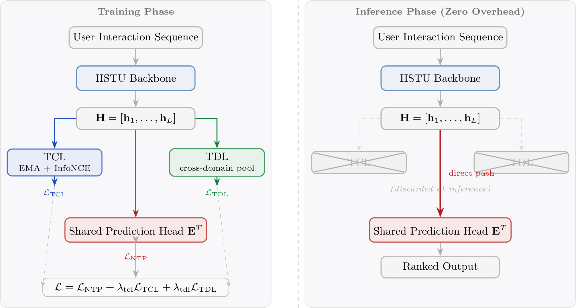 Figure 2: Training (left) and Inference (right). During training, three losses are computed from the HSTU hidden states and summed directly. At inference, all auxiliary components (EMA teacher, TCL predictors, TDL pooling) are discarded; NTP logits are computed through a direct path from \mathbf{H} to the shared prediction head. The deployed model is identical in structure, parameters, and inference cost to the NTP baseline—zero inference overhead.