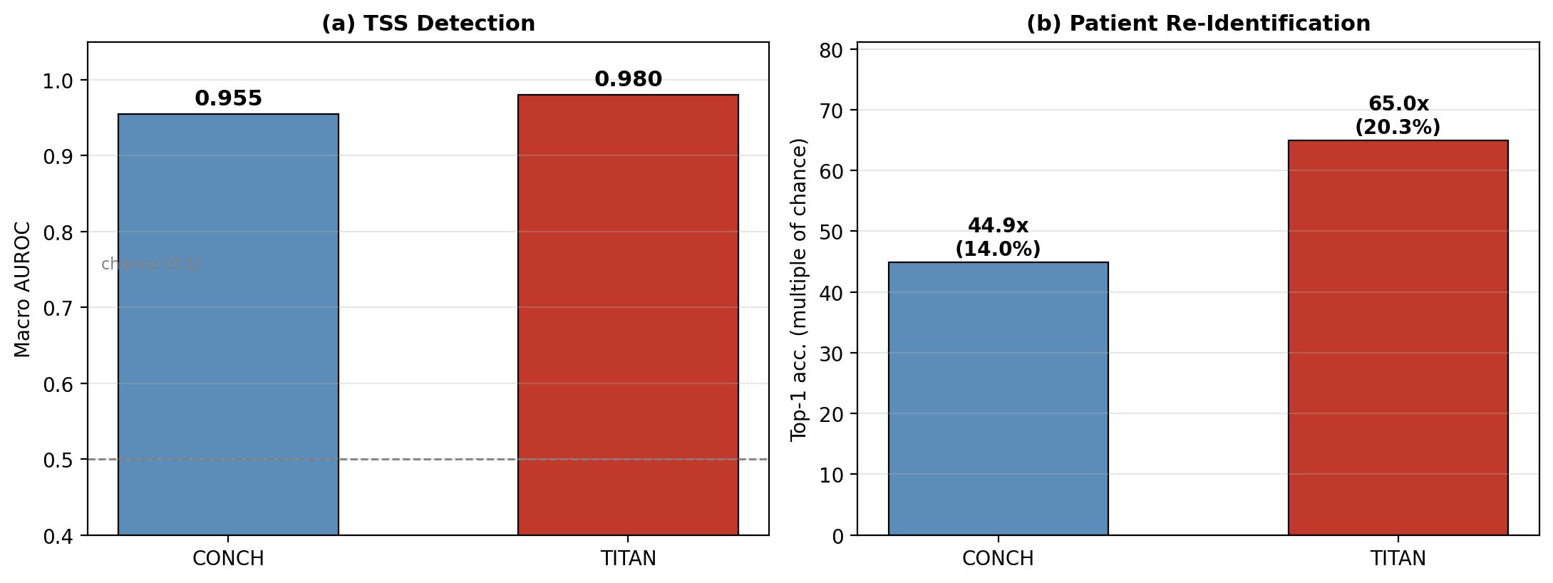 Figure 4: Linear probing on frozen slide embeddings for two encoders, on the shared 6{,}756-slide population. (a) TSS detection macro AUROC. (b) Patient ReID top-1 accuracy as a multiple of the chance baseline (absolute accuracy in parentheses). Both confounders are recoverable far above chance for both encoders, and the natively slide-level encoder (TITAN) yields the stronger leakage signal on both tasks.